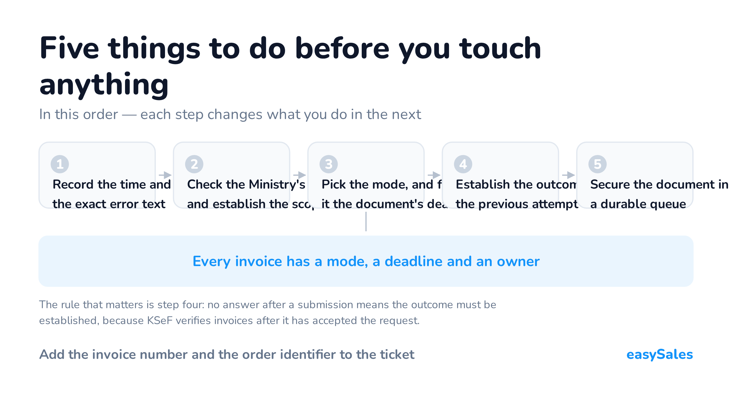 Five things to do before you touch anything. In this order — each step changes what you do in the next. The rule that matters is step four: no answer after a submission means the outcome must be established, because KSeF verifies invoices after it has accepted the request.