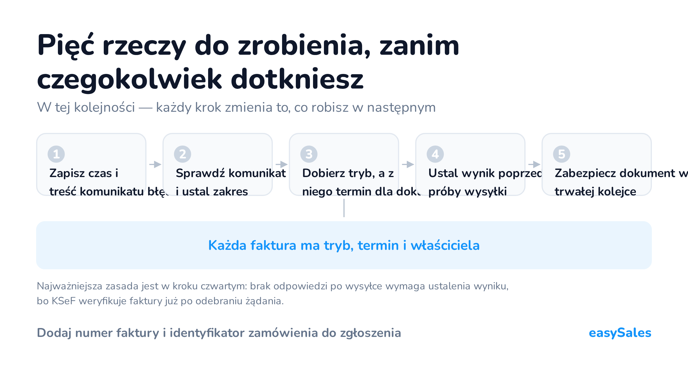 Pięć rzeczy do zrobienia, zanim czegokolwiek dotkniesz. W tej kolejności — każdy krok zmienia to, co robisz w następnym. Najważniejsza zasada jest w kroku czwartym: brak odpowiedzi po wysyłce wymaga ustalenia wyniku, bo KSeF weryfikuje faktury już po odebraniu żądania.
