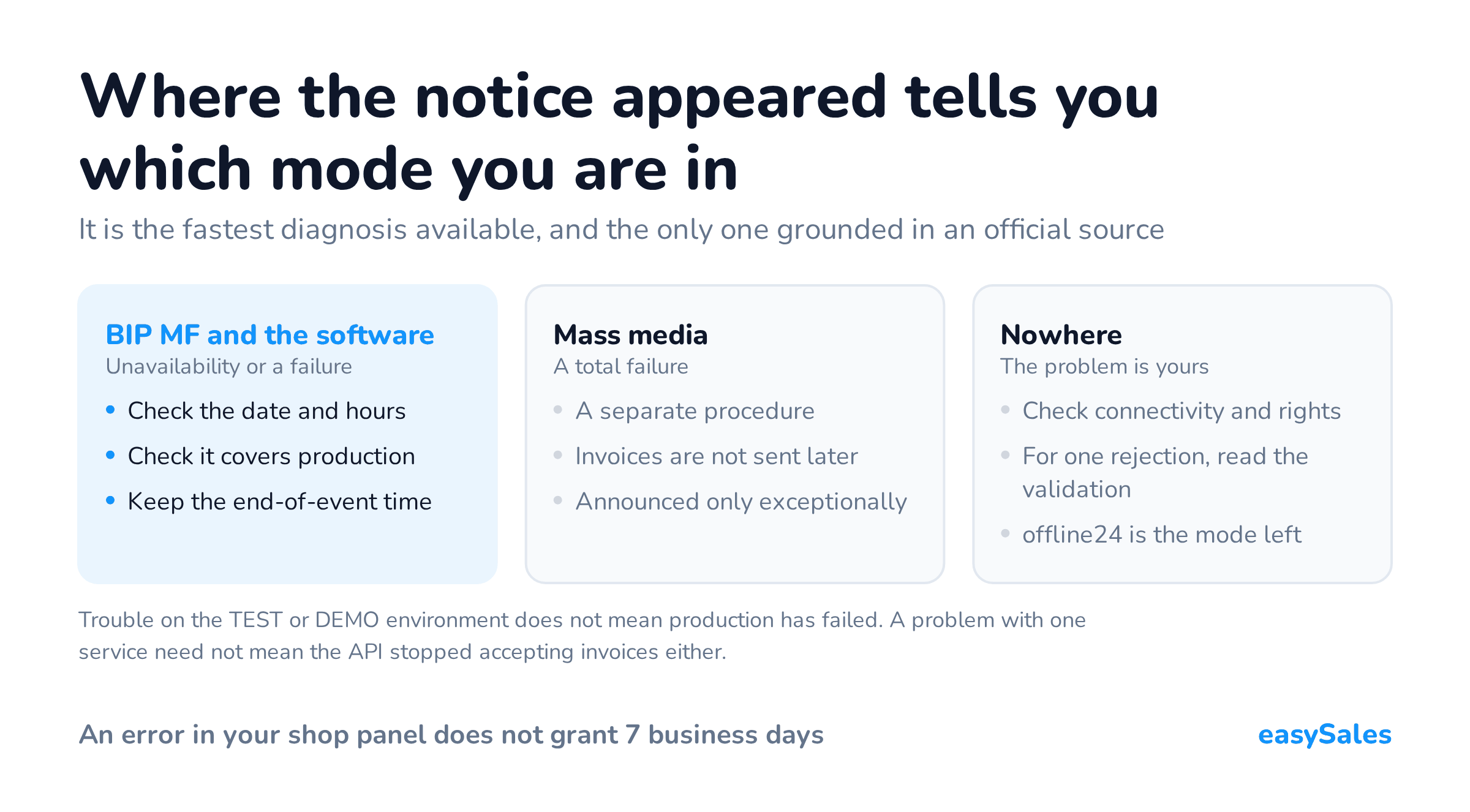 Where the notice appeared tells you which mode you are in. It is the fastest diagnosis available, and the only one grounded in an official source. Trouble on the TEST or DEMO environment does not mean production has failed. A problem with one service need not mean the API stopped accepting invoices either.