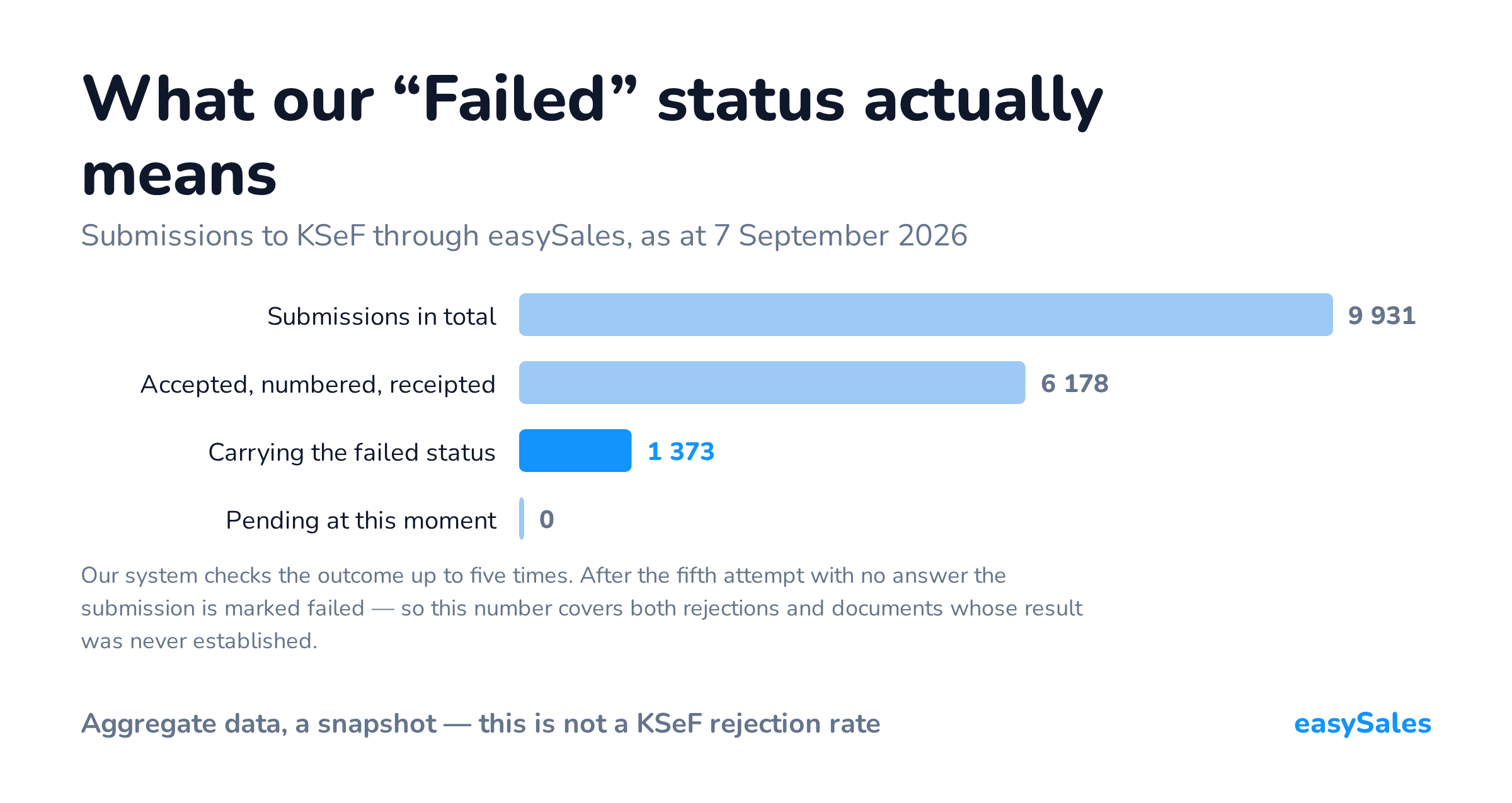 What our “Failed” status actually means. Submissions to KSeF through easySales, as at 7 September 2026. Our system checks the outcome up to five times. After the fifth attempt with no answer the submission is marked failed — so this number covers both rejections and documents whose result was never established.