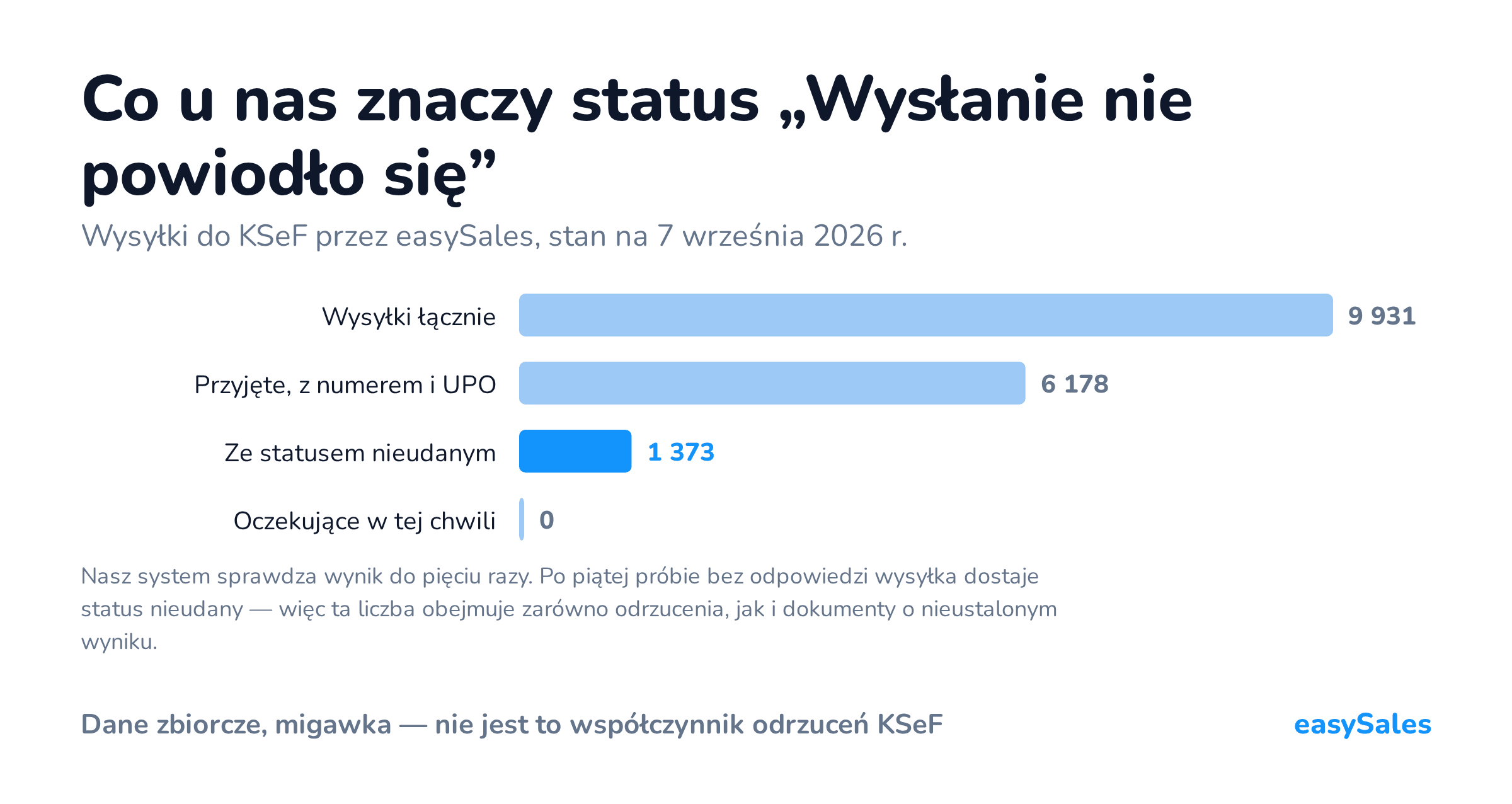 Co u nas znaczy status „Wysłanie nie powiodło się”. Wysyłki do KSeF przez easySales, stan na 7 września 2026 r.. Nasz system sprawdza wynik do pięciu razy. Po piątej próbie bez odpowiedzi wysyłka dostaje status nieudany — więc ta liczba obejmuje zarówno odrzucenia, jak i dokumenty o nieustalonym wyniku.