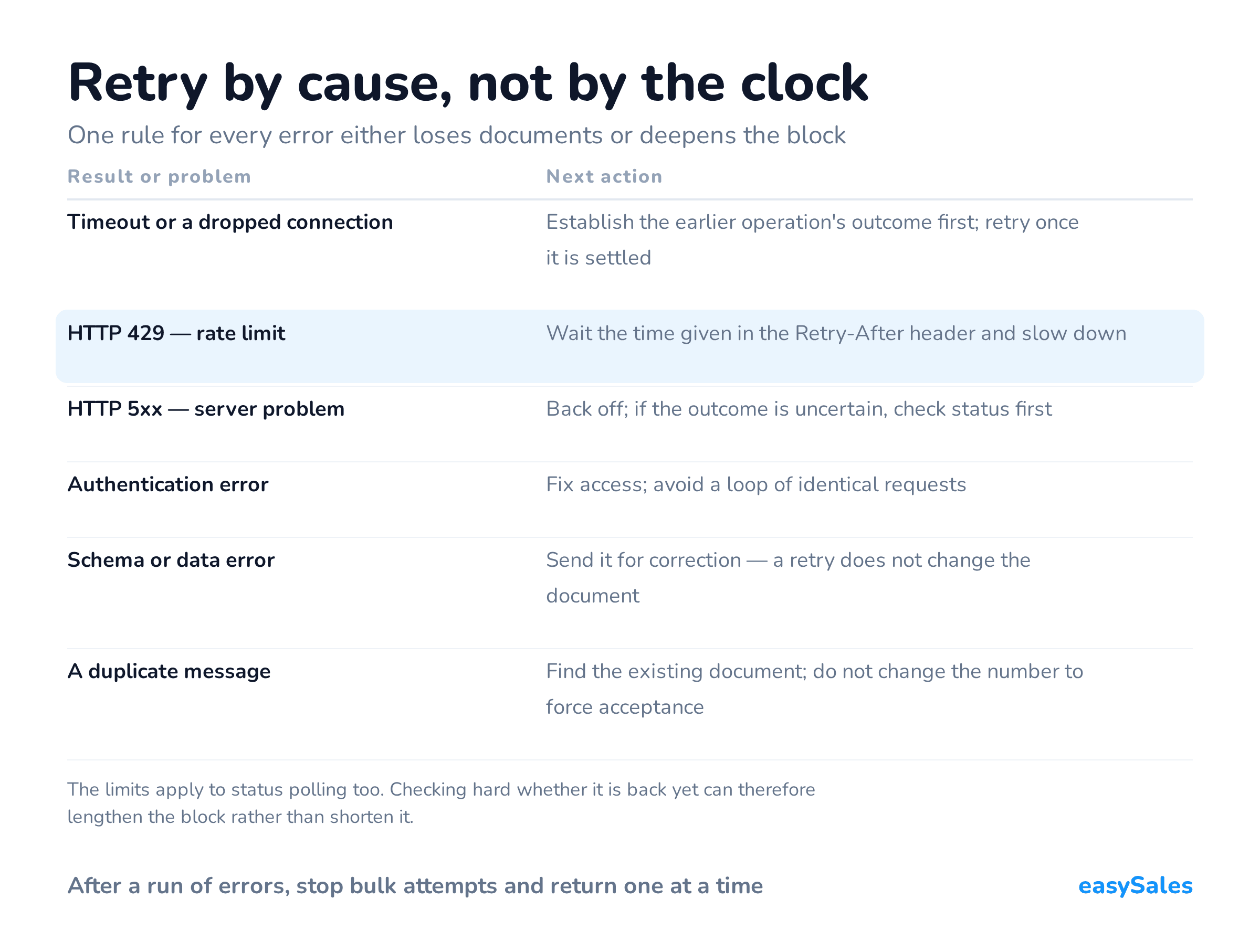 Retry by cause, not by the clock. One rule for every error either loses documents or deepens the block. The limits apply to status polling too. Checking hard whether it is back yet can therefore lengthen the block rather than shorten it.