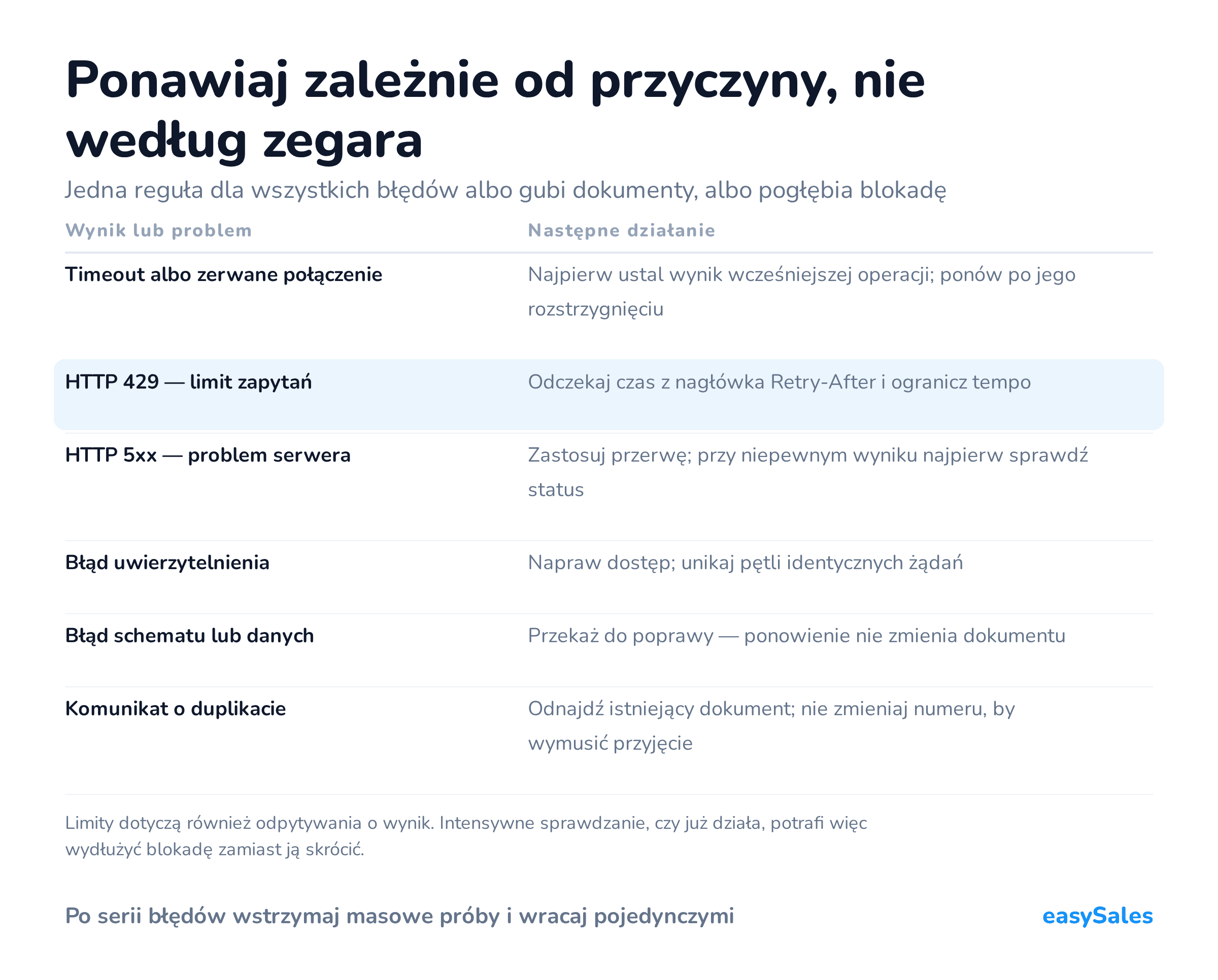 Ponawiaj zależnie od przyczyny, nie według zegara. Jedna reguła dla wszystkich błędów albo gubi dokumenty, albo pogłębia blokadę. Limity dotyczą również odpytywania o wynik. Intensywne sprawdzanie, czy już działa, potrafi więc wydłużyć blokadę zamiast ją skrócić.
