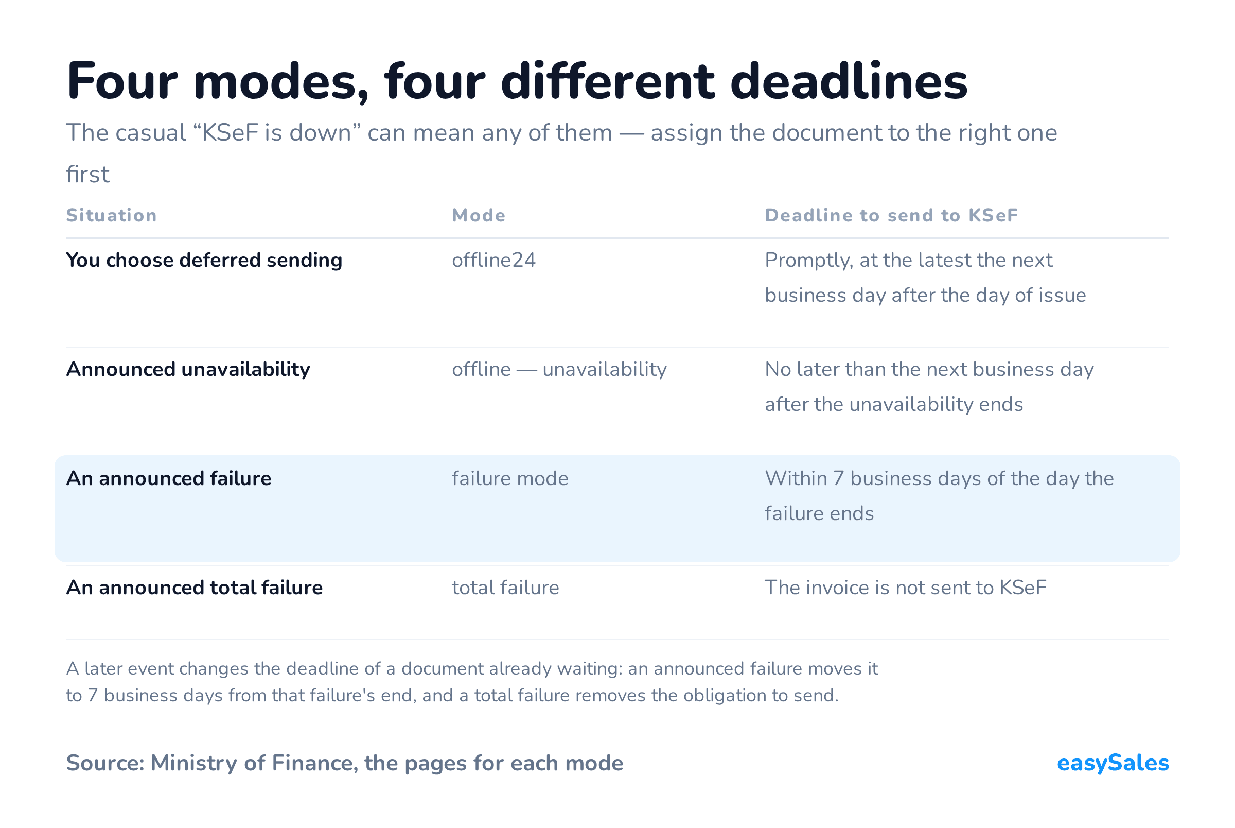 Four modes, four different deadlines. The casual “KSeF is down” can mean any of them — assign the document to the right one first. A later event changes the deadline of a document already waiting: an announced failure moves it to 7 business days from that failure's end, and a total failure removes the obligation to send.