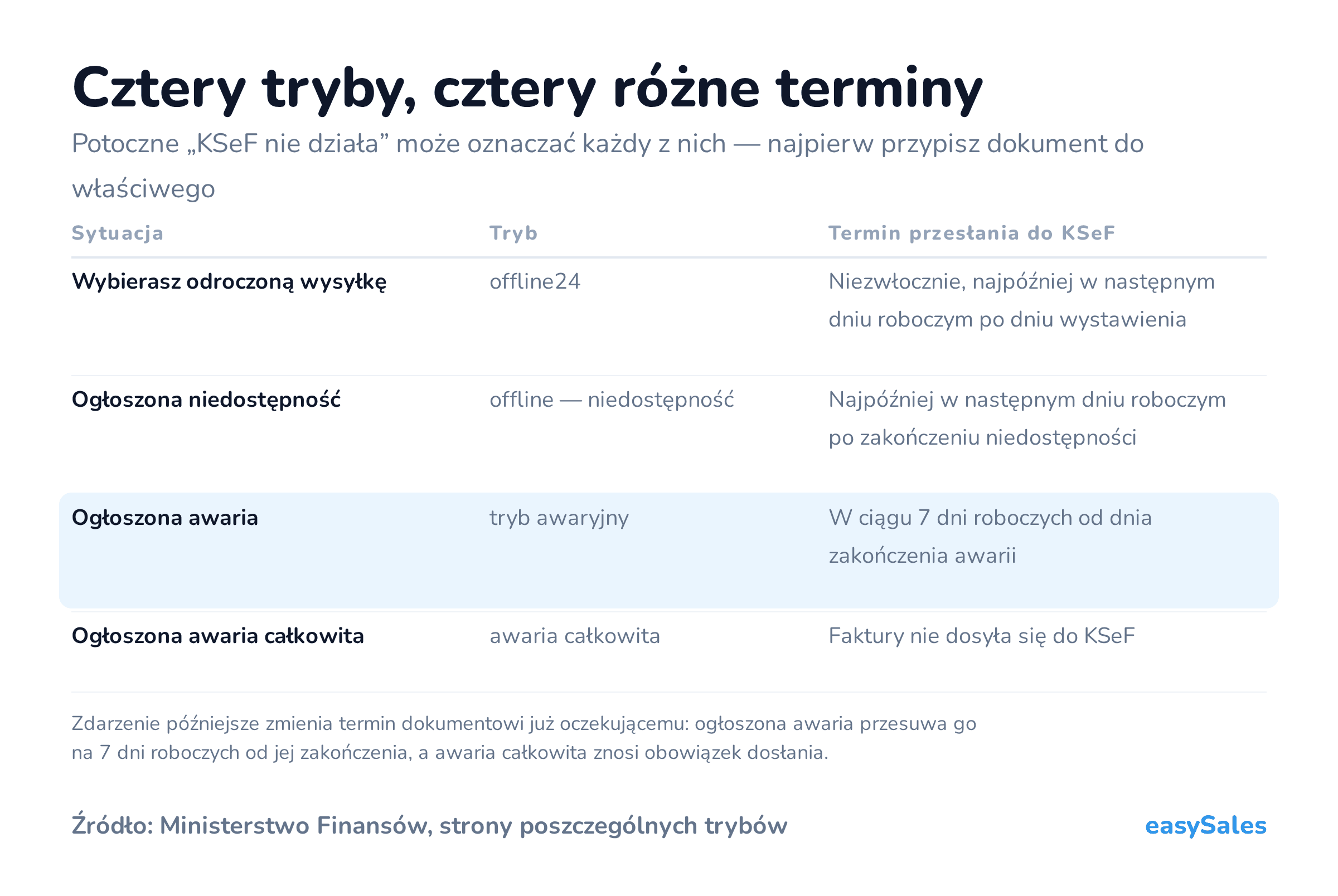 Cztery tryby, cztery różne terminy. Potoczne „KSeF nie działa” może oznaczać każdy z nich — najpierw przypisz dokument do właściwego. Zdarzenie późniejsze zmienia termin dokumentowi już oczekującemu: ogłoszona awaria przesuwa go na 7 dni roboczych od jej zakończenia, a awaria całkowita znosi obowiązek dosłania.