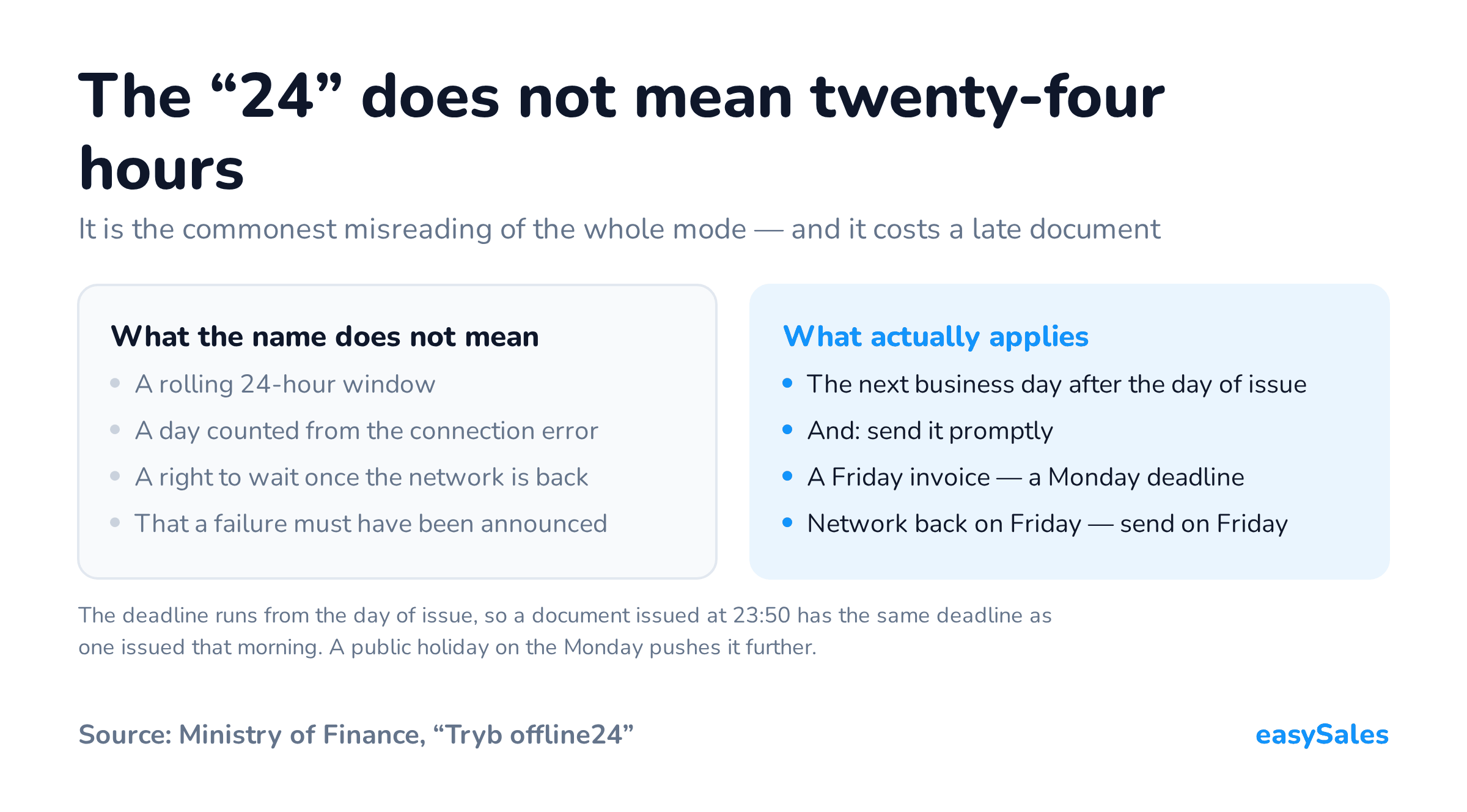 Click to enlarge The “24” does not mean twenty-four hours. It is the commonest misreading of the whole mode — and it costs a late document. The deadline runs from the day of issue, so a document issued at 23:50 has the same deadline as one issued that morning. A public holiday on the Monday pushes it further.