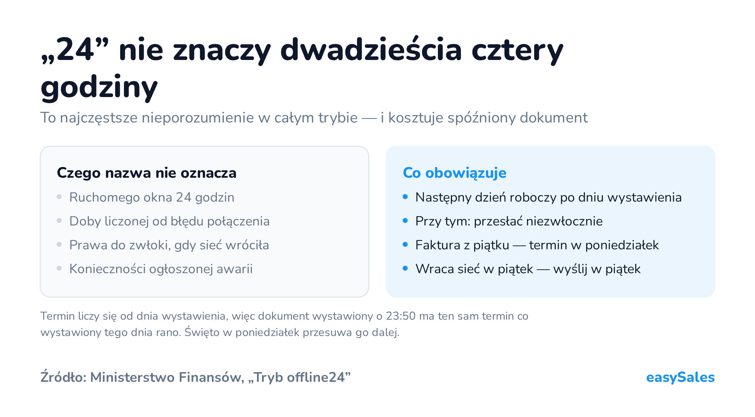 Kliknij, aby powiększyć „24” nie znaczy dwadzieścia cztery godziny. To najczęstsze nieporozumienie w całym trybie — i kosztuje spóźniony dokument. Termin liczy się od dnia wystawienia, więc dokument wystawiony o 23:50 ma ten sam termin co wystawiony tego dnia rano. Święto w poniedziałek przesuwa go dalej.