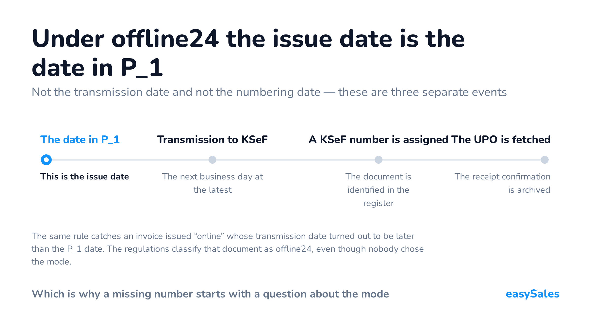 Click to enlarge Under offline24 the issue date is the date in P_1. Not the transmission date and not the numbering date — these are three separate events. The same rule catches an invoice issued “online” whose transmission date turned out to be later than the P_1 date. The regulations classify that document as offline24, even though nobody chose the mode.