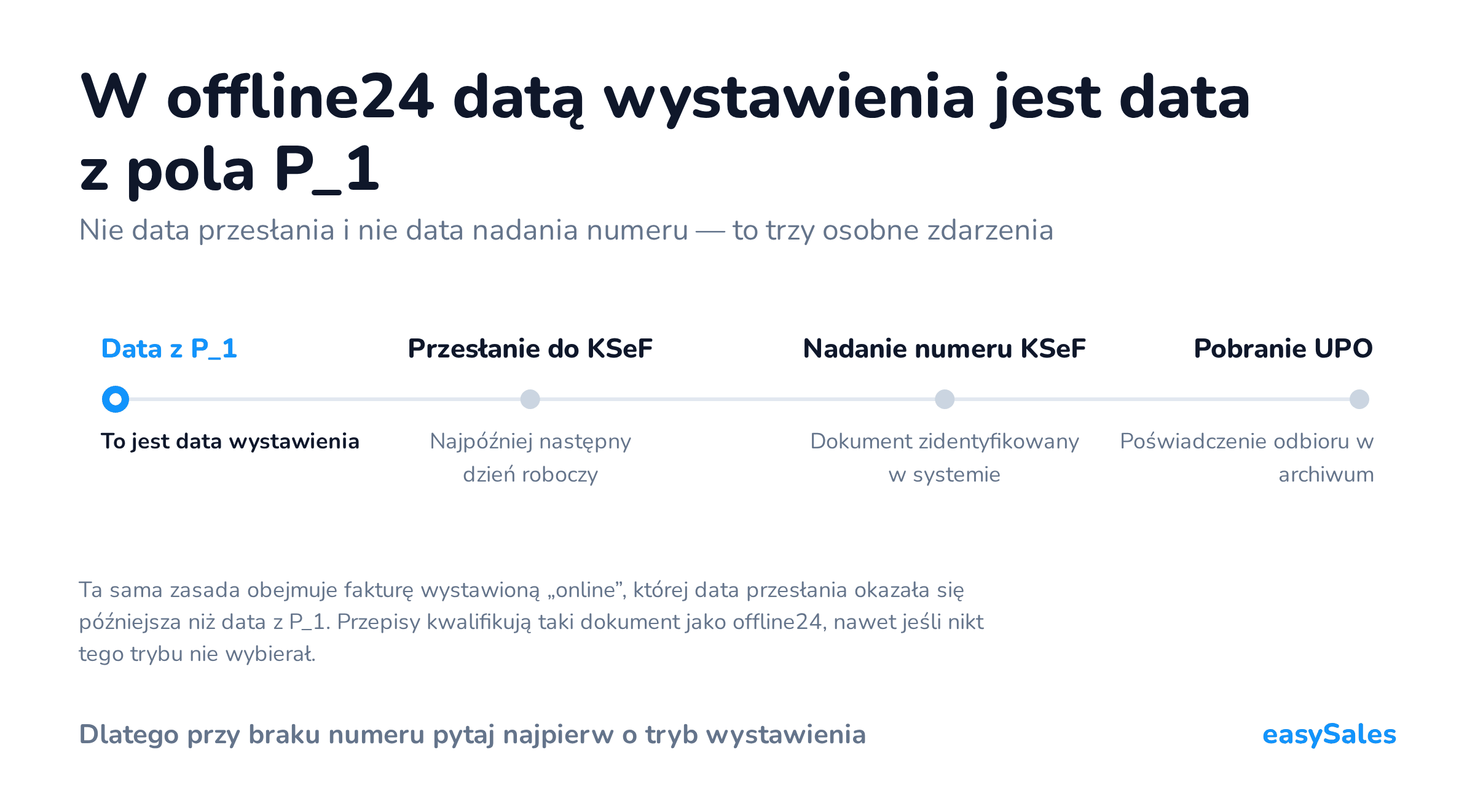 Kliknij, aby powiększyć W offline24 datą wystawienia jest data z pola P_1. Nie data przesłania i nie data nadania numeru — to trzy osobne zdarzenia. Ta sama zasada obejmuje fakturę wystawioną „online”, której data przesłania okazała się późniejsza niż data z P_1. Przepisy kwalifikują taki dokument jako offline24, nawet jeśli nikt tego trybu nie wybierał.