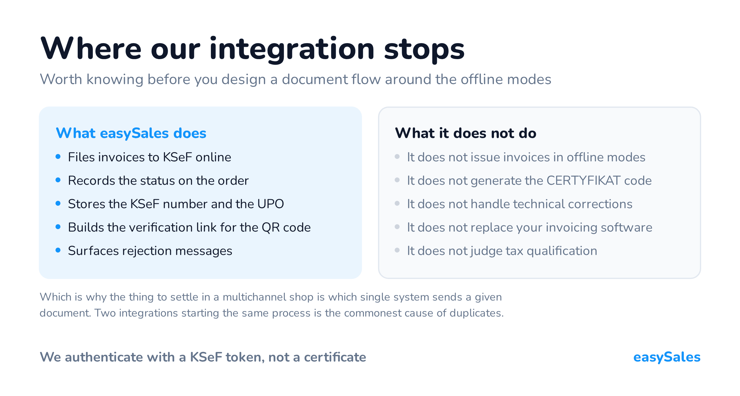 Click to enlarge Where our integration stops. Worth knowing before you design a document flow around the offline modes. Which is why the thing to settle in a multichannel shop is which single system sends a given document. Two integrations starting the same process is the commonest cause of duplicates.
