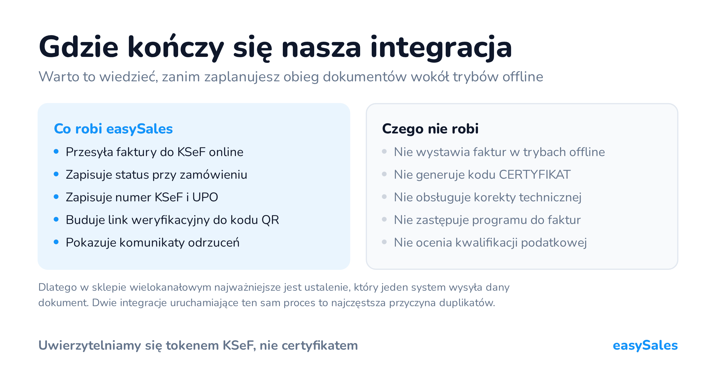 Kliknij, aby powiększyć Gdzie kończy się nasza integracja. Warto to wiedzieć, zanim zaplanujesz obieg dokumentów wokół trybów offline. Dlatego w sklepie wielokanałowym najważniejsze jest ustalenie, który jeden system wysyła dany dokument. Dwie integracje uruchamiające ten sam proces to najczęstsza przyczyna duplikatów.