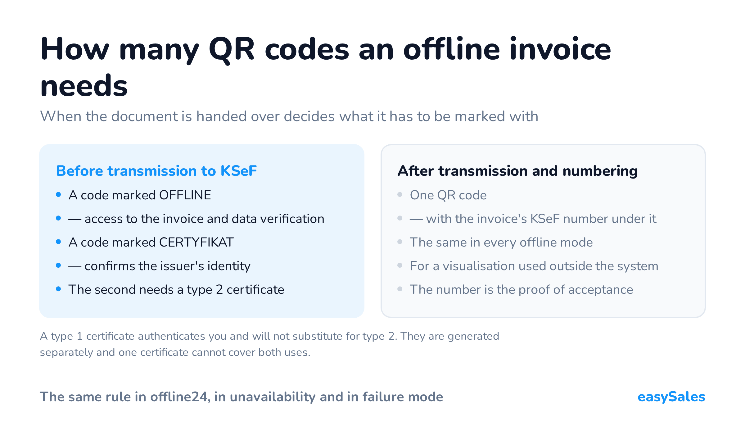 Click to enlarge How many QR codes an offline invoice needs. When the document is handed over decides what it has to be marked with. A type 1 certificate authenticates you and will not substitute for type 2. They are generated separately and one certificate cannot cover both uses.