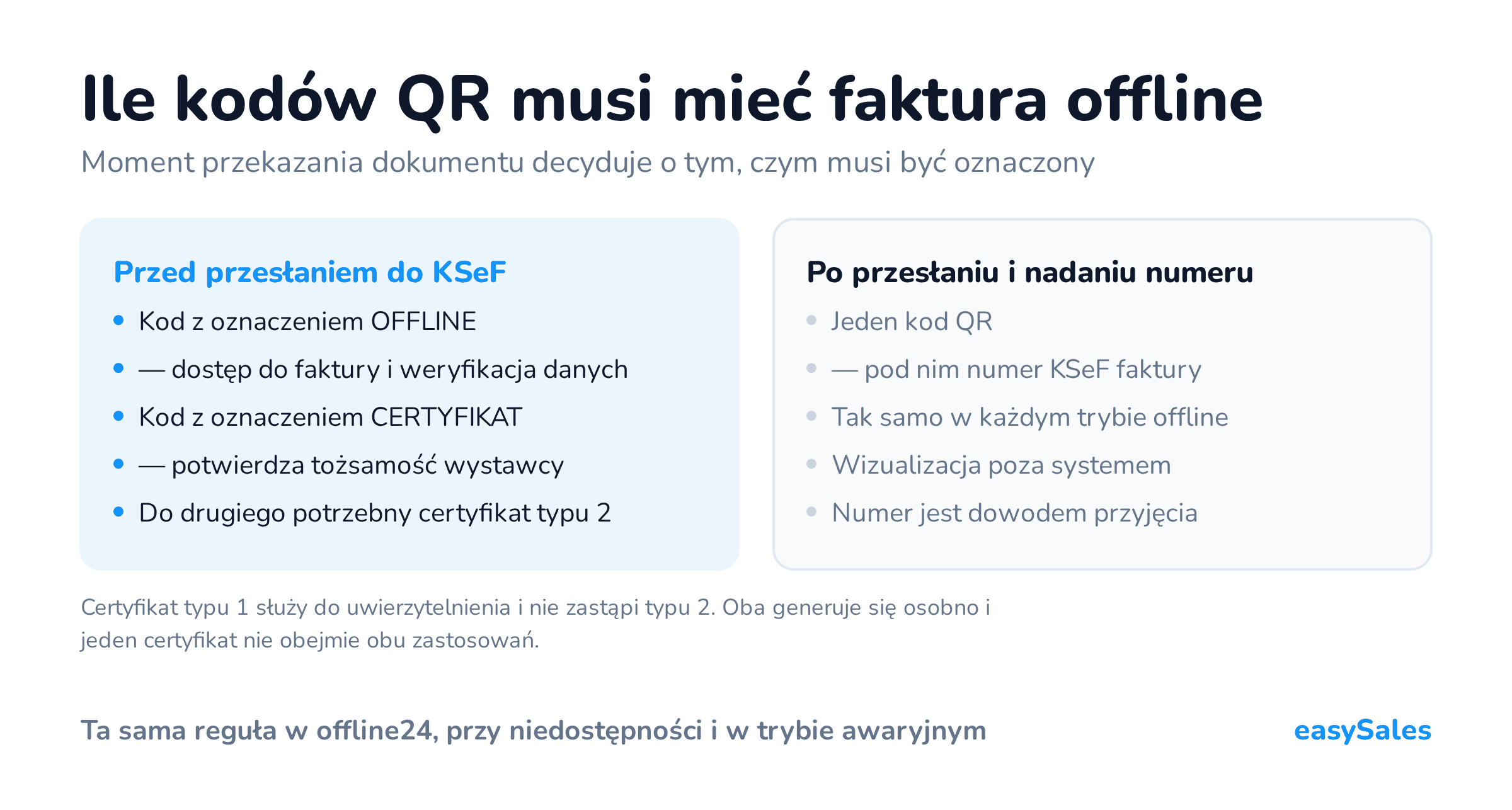 Kliknij, aby powiększyć Ile kodów QR musi mieć faktura offline. Moment przekazania dokumentu decyduje o tym, czym musi być oznaczony. Certyfikat typu 1 służy do uwierzytelnienia i nie zastąpi typu 2. Oba generuje się osobno i jeden certyfikat nie obejmie obu zastosowań.