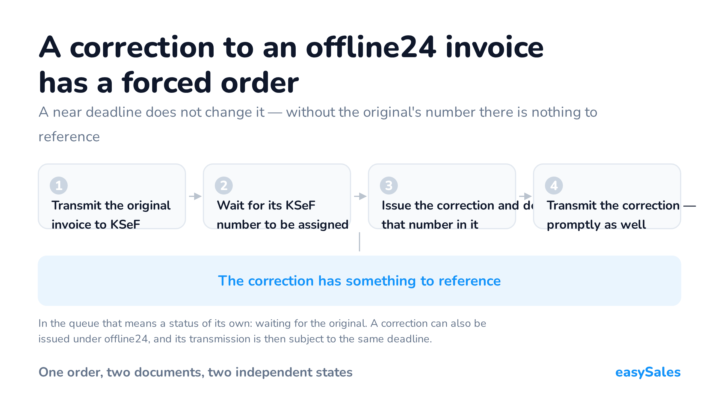 Click to enlarge A correction to an offline24 invoice has a forced order. A near deadline does not change it — without the original's number there is nothing to reference. In the queue that means a status of its own: waiting for the original. A correction can also be issued under offline24, and its transmission is then subject to the same deadline.