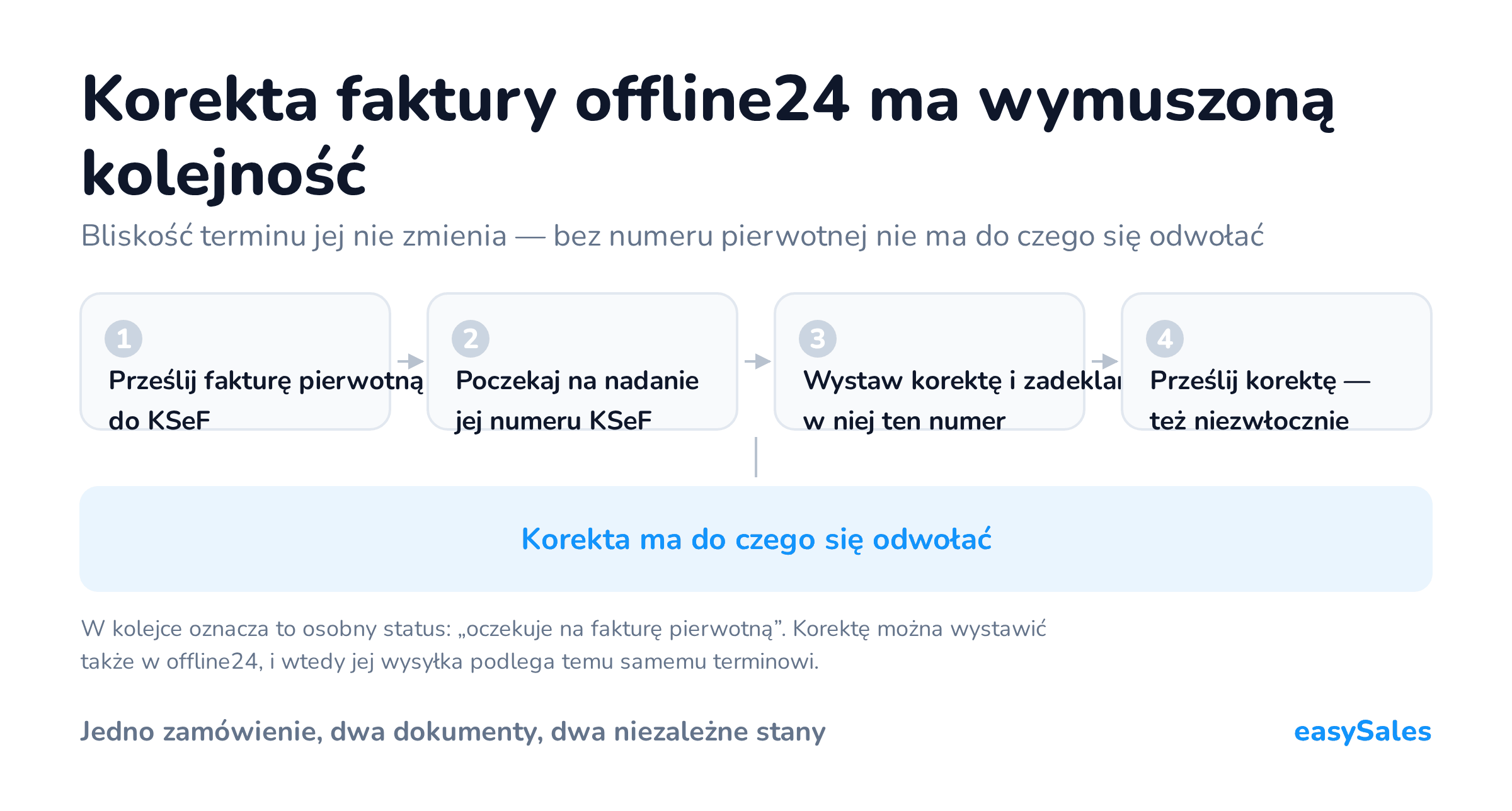 Kliknij, aby powiększyć Korekta faktury offline24 ma wymuszoną kolejność. Bliskość terminu jej nie zmienia — bez numeru pierwotnej nie ma do czego się odwołać. W kolejce oznacza to osobny status: „oczekuje na fakturę pierwotną”. Korektę można wystawić także w offline24, i wtedy jej wysyłka podlega temu samemu terminowi.