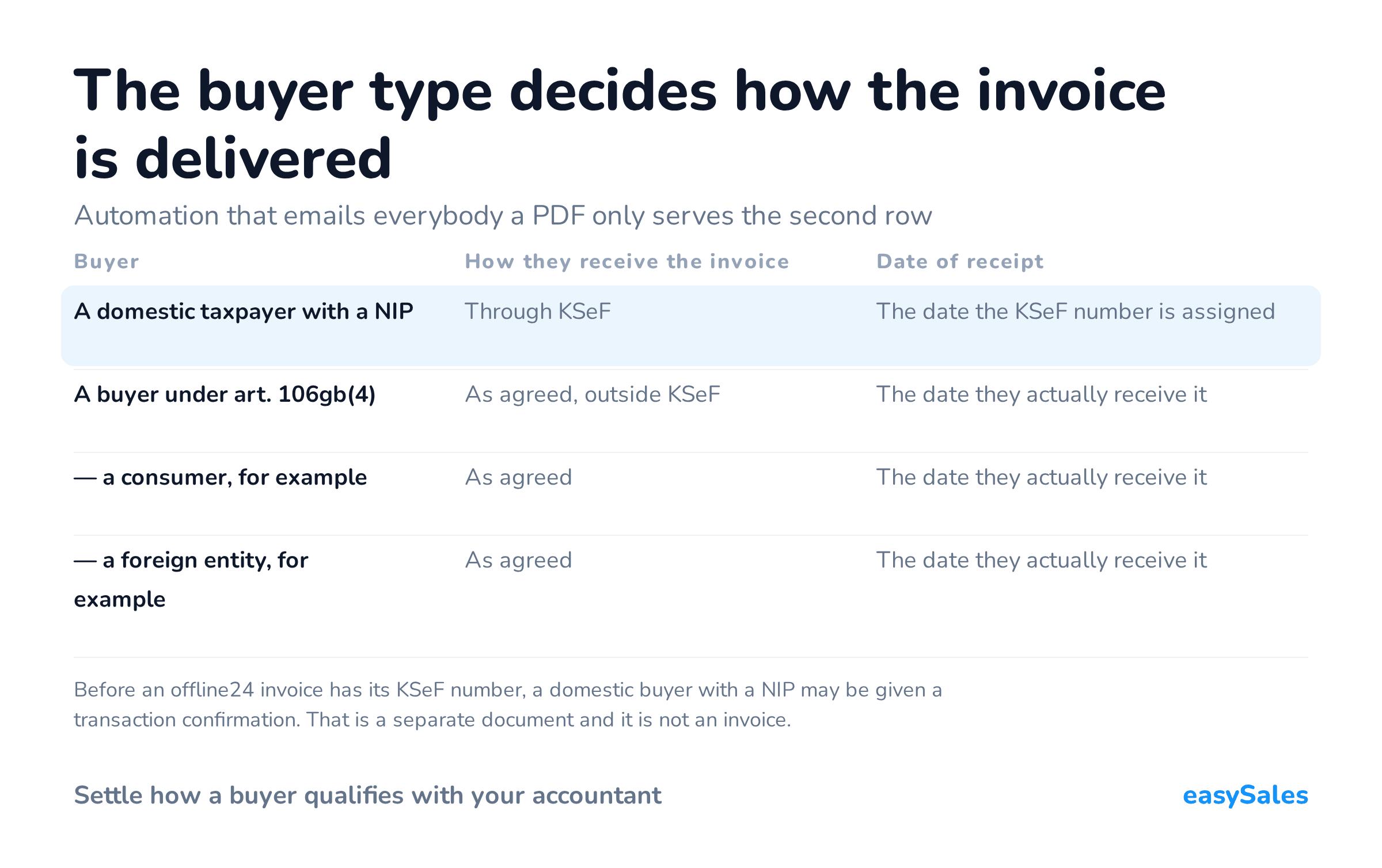 Click to enlarge The buyer type decides how the invoice is delivered. Automation that emails everybody a PDF only serves the second row. Before an offline24 invoice has its KSeF number, a domestic buyer with a NIP may be given a transaction confirmation. That is a separate document and it is not an invoice.