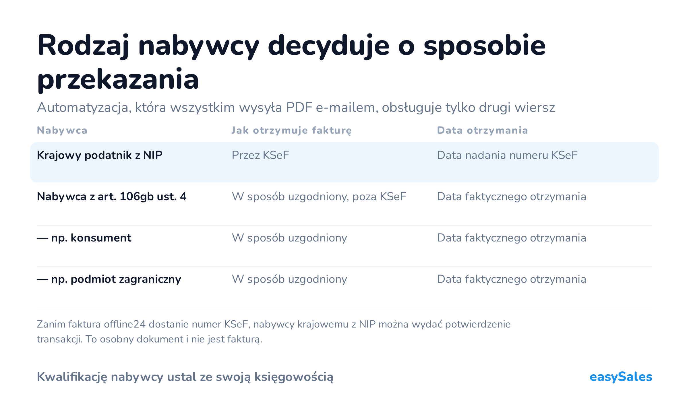 Kliknij, aby powiększyć Rodzaj nabywcy decyduje o sposobie przekazania. Automatyzacja, która wszystkim wysyła PDF e-mailem, obsługuje tylko drugi wiersz. Zanim faktura offline24 dostanie numer KSeF, nabywcy krajowemu z NIP można wydać potwierdzenie transakcji. To osobny dokument i nie jest fakturą.