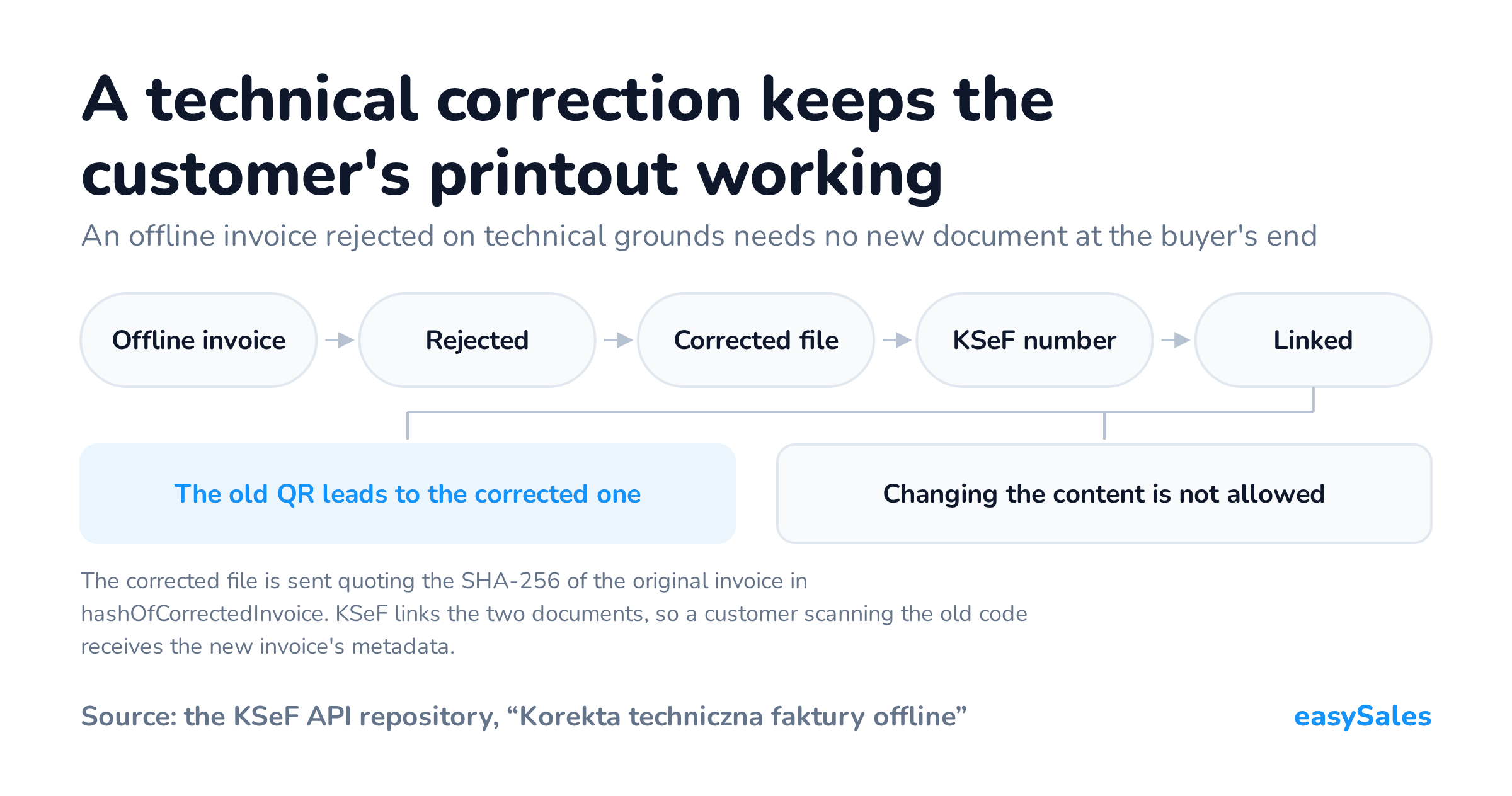 Click to enlarge A technical correction keeps the customer's printout working. An offline invoice rejected on technical grounds needs no new document at the buyer's end. The corrected file is sent quoting the SHA-256 of the original invoice in hashOfCorrectedInvoice. KSeF links the two documents, so a customer scanning the old code receives the new invoice's metadata.
