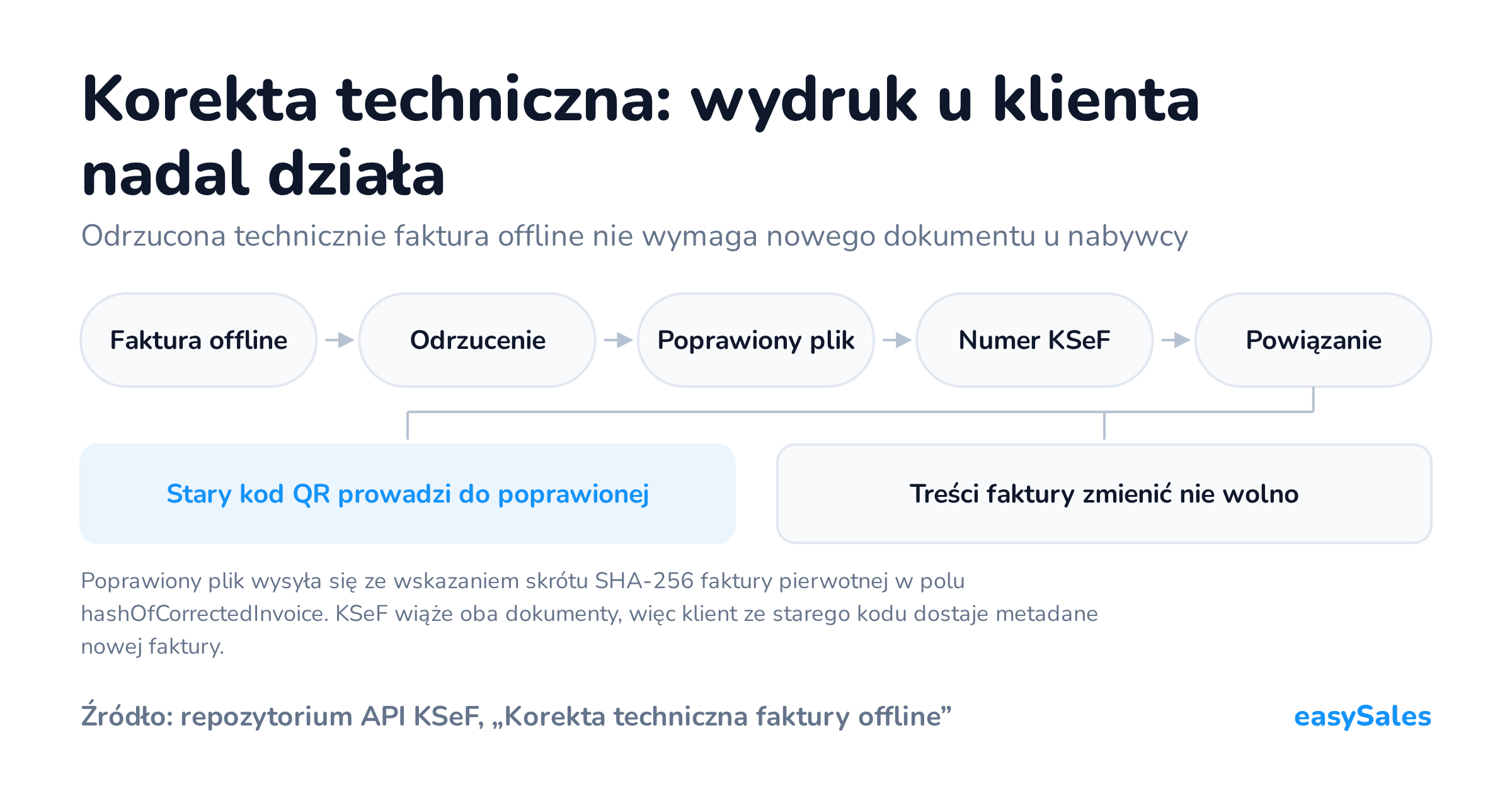 Kliknij, aby powiększyć Korekta techniczna: wydruk u klienta nadal działa. Odrzucona technicznie faktura offline nie wymaga nowego dokumentu u nabywcy. Poprawiony plik wysyła się ze wskazaniem skrótu SHA-256 faktury pierwotnej w polu hashOfCorrectedInvoice. KSeF wiąże oba dokumenty, więc klient ze starego kodu dostaje metadane nowej faktury.