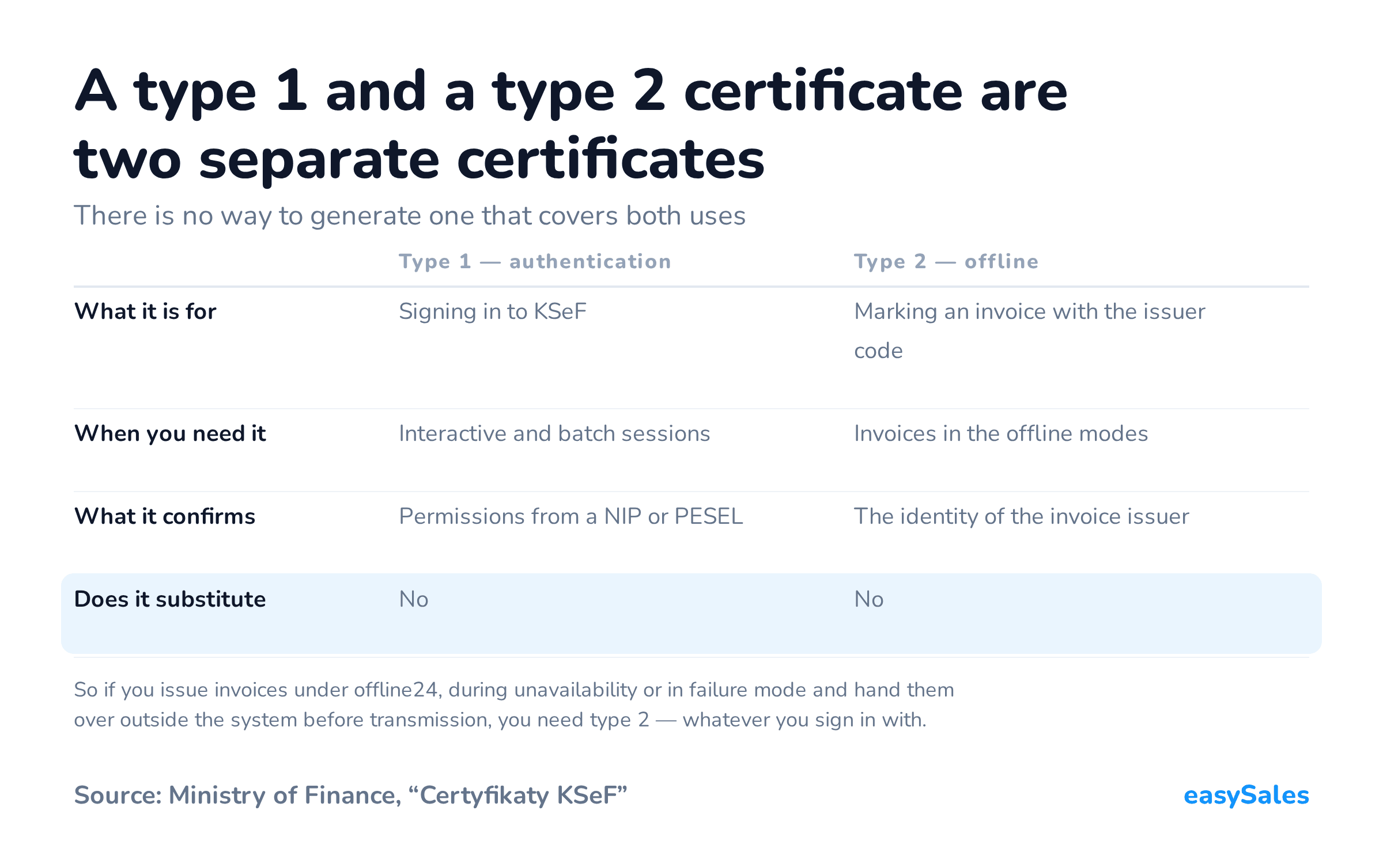 A type 1 and a type 2 certificate are two separate certificates. There is no way to generate one that covers both uses. So if you issue invoices under offline24, during unavailability or in failure mode and hand them over outside the system before transmission, you need type 2 — whatever you sign in with.