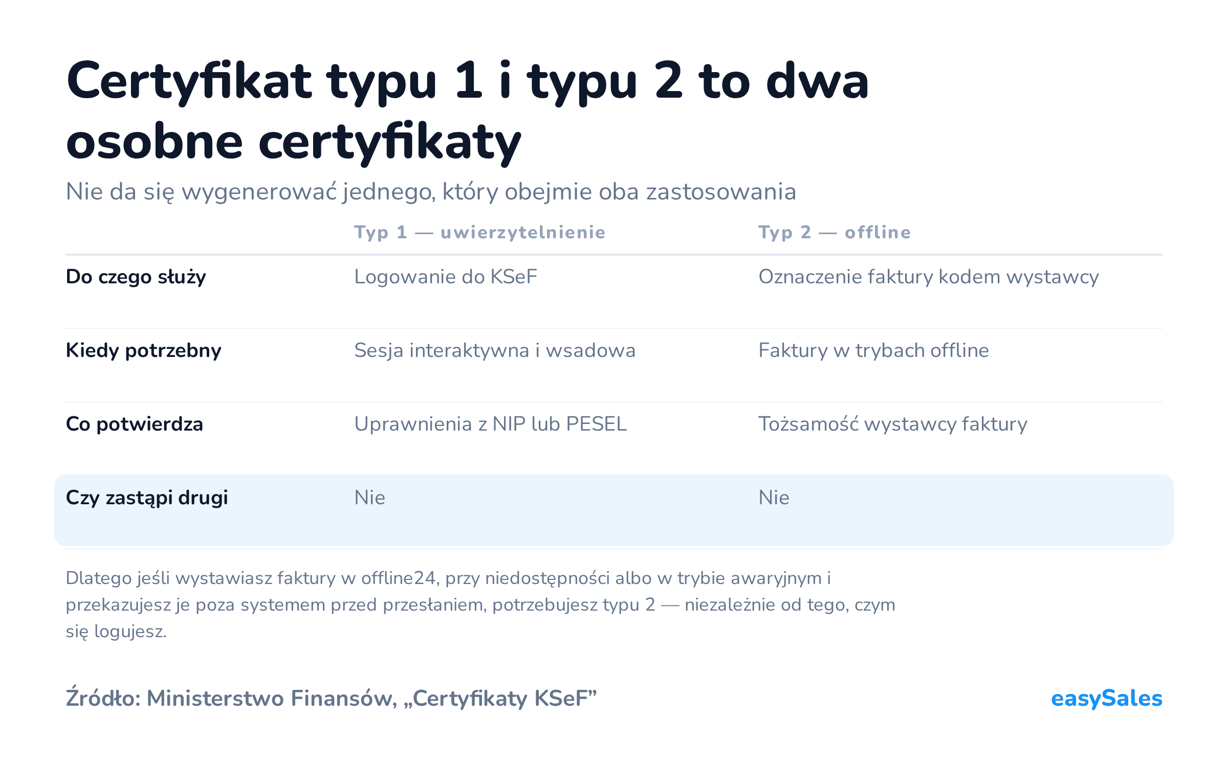 Kliknij, aby powiększyć Certyfikat typu 1 i typu 2 to dwa osobne certyfikaty. Nie da się wygenerować jednego, który obejmie oba zastosowania. Dlatego jeśli wystawiasz faktury w offline24, przy niedostępności albo w trybie awaryjnym i przekazujesz je poza systemem przed przesłaniem, potrzebujesz typu 2 — niezależnie od tego, czym się logujesz.