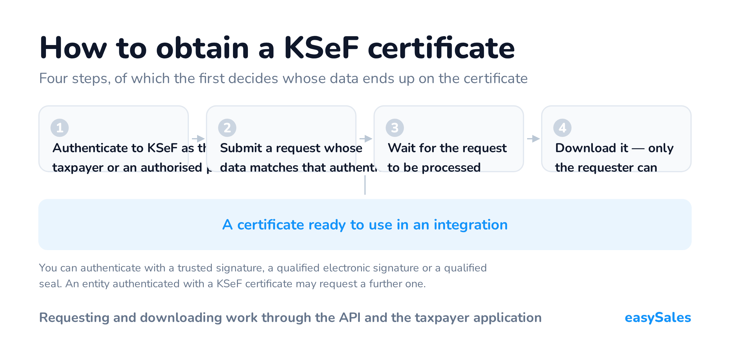 How to obtain a KSeF certificate. Four steps, of which the first decides whose data ends up on the certificate. You can authenticate with a trusted signature, a qualified electronic signature or a qualified seal. An entity authenticated with a KSeF certificate may request a further one.