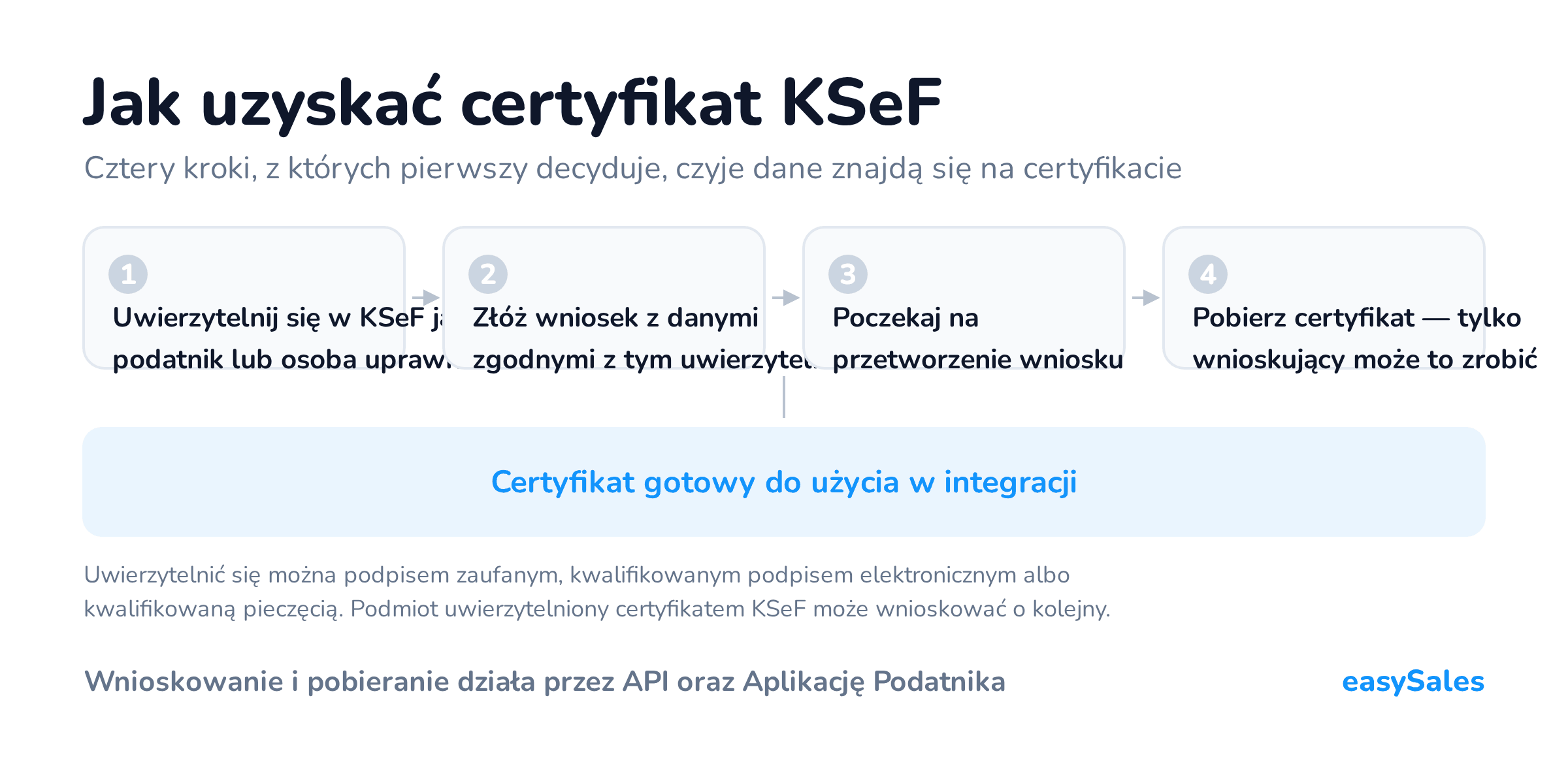 Kliknij, aby powiększyć Jak uzyskać certyfikat KSeF. Cztery kroki, z których pierwszy decyduje, czyje dane znajdą się na certyfikacie. Uwierzytelnić się można podpisem zaufanym, kwalifikowanym podpisem elektronicznym albo kwalifikowaną pieczęcią. Podmiot uwierzytelniony certyfikatem KSeF może wnioskować o kolejny.