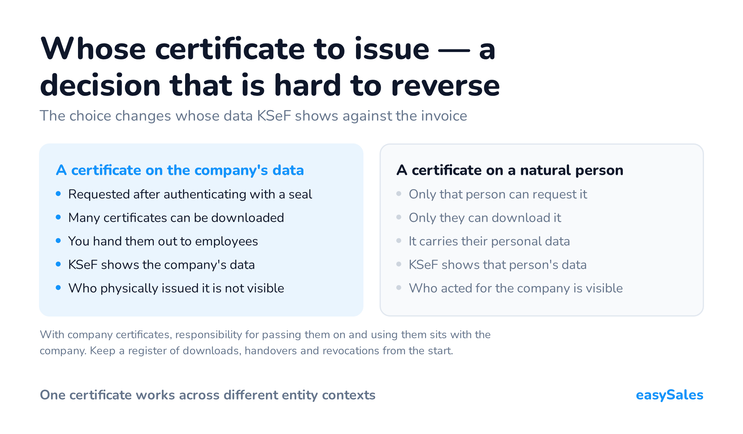 Whose certificate to issue — a decision that is hard to reverse. The choice changes whose data KSeF shows against the invoice. With company certificates, responsibility for passing them on and using them sits with the company. Keep a register of downloads, handovers and revocations from the start.