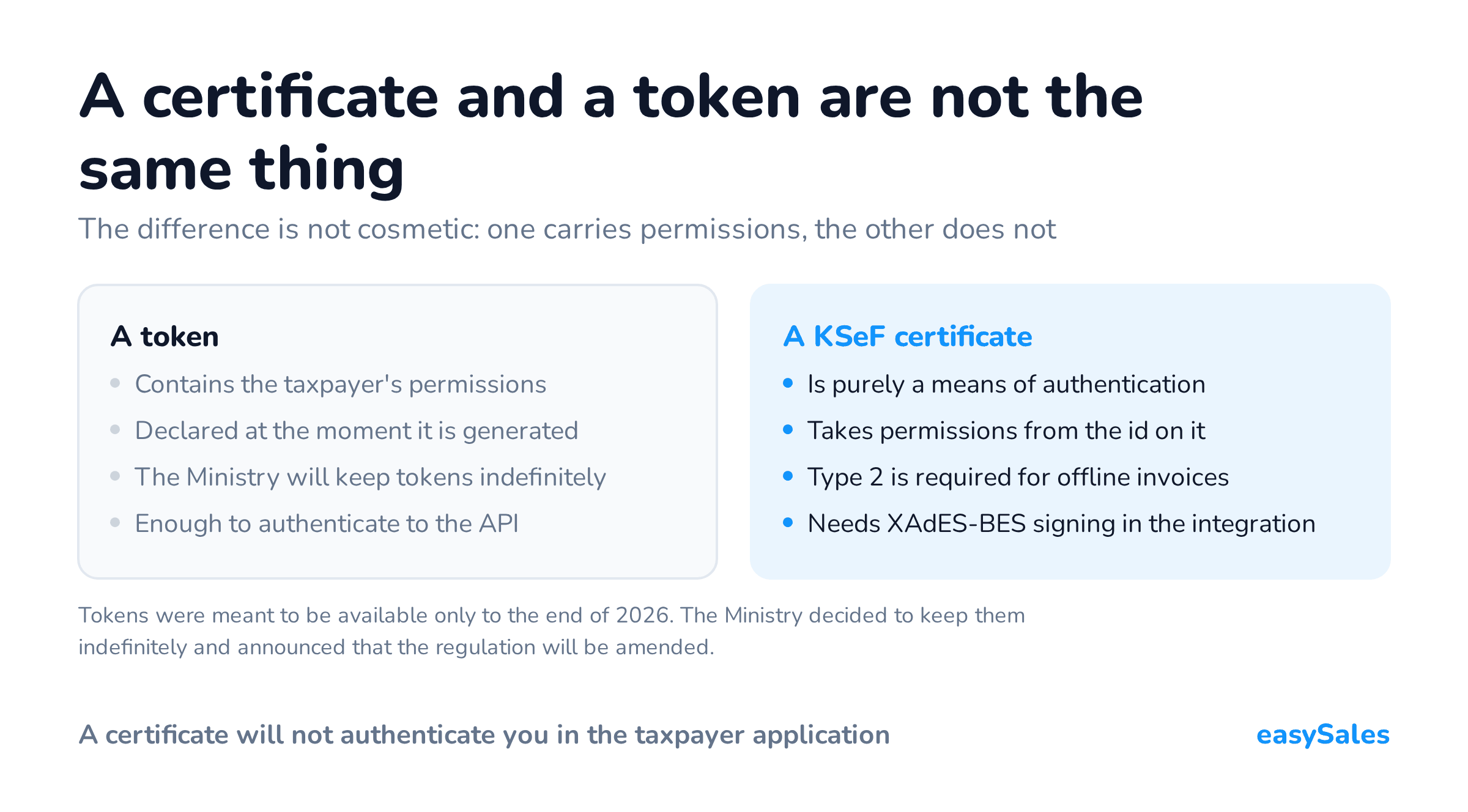 A certificate and a token are not the same thing. The difference is not cosmetic: one carries permissions, the other does not. Tokens were meant to be available only to the end of 2026. The Ministry decided to keep them indefinitely and announced that the regulation will be amended.