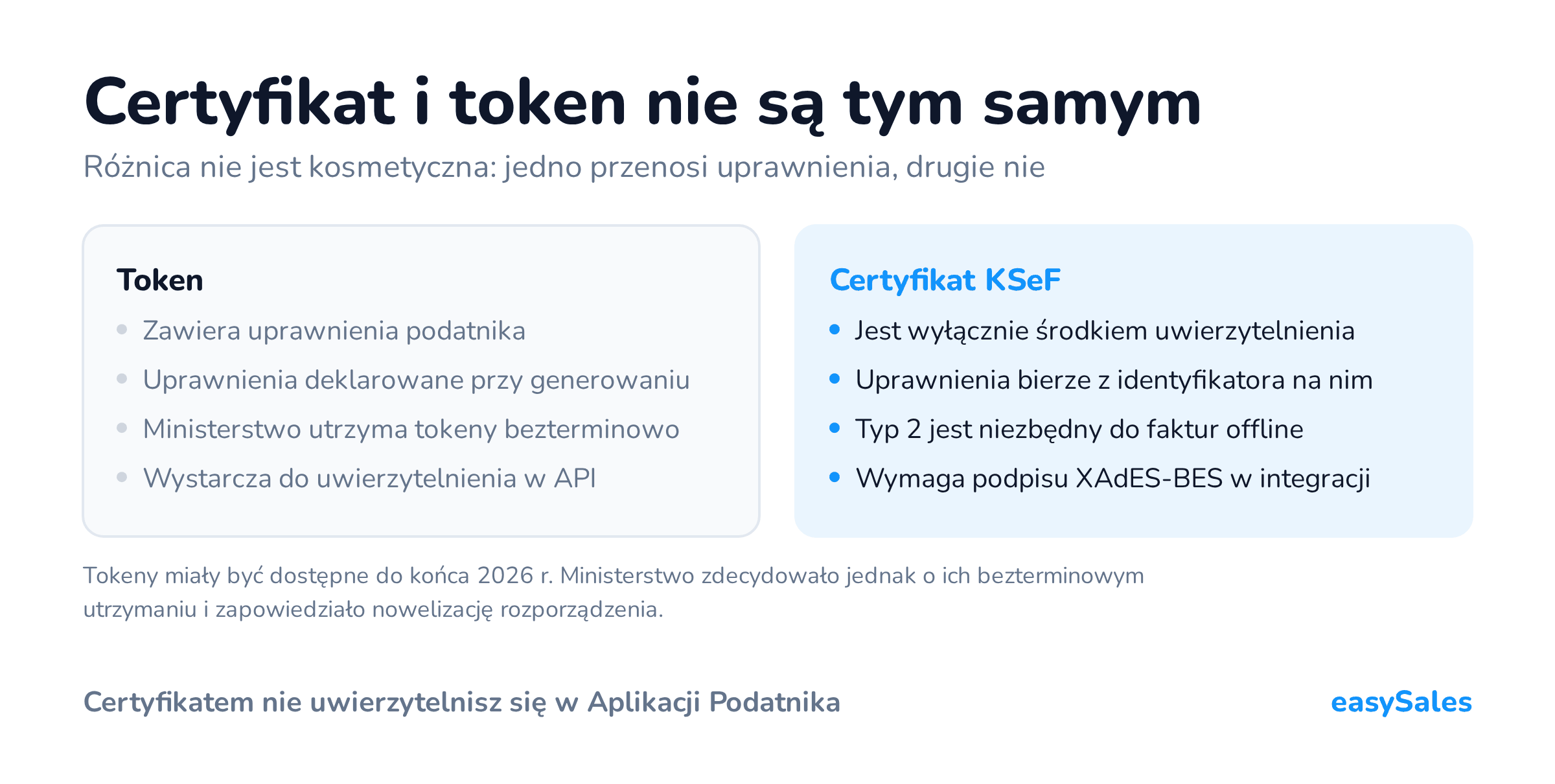 Kliknij, aby powiększyć Certyfikat i token nie są tym samym. Różnica nie jest kosmetyczna: jedno przenosi uprawnienia, drugie nie. Tokeny miały być dostępne do końca 2026 r. Ministerstwo zdecydowało jednak o ich bezterminowym utrzymaniu i zapowiedziało nowelizację rozporządzenia.