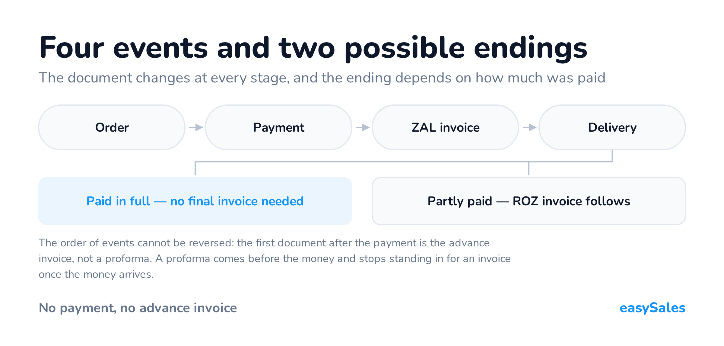 Four events and two possible endings. The document changes at every stage, and the ending depends on how much was paid. The order of events cannot be reversed: the first document after the payment is the advance invoice, not a proforma. A proforma comes before the money and stops standing in for an invoice once the money arrives.