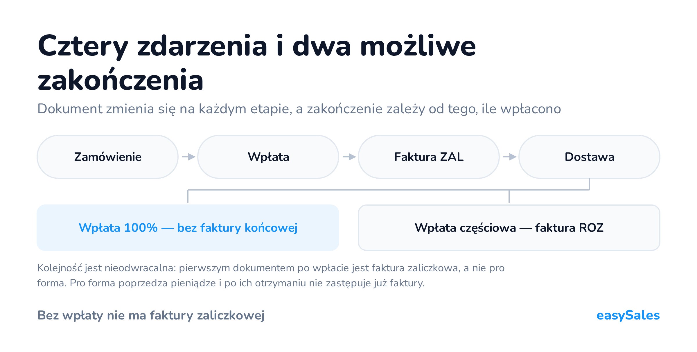 Kliknij, aby powiększyć Cztery zdarzenia i dwa możliwe zakończenia. Dokument zmienia się na każdym etapie, a zakończenie zależy od tego, ile wpłacono. Kolejność jest nieodwracalna: pierwszym dokumentem po wpłacie jest faktura zaliczkowa, a nie pro forma. Pro forma poprzedza pieniądze i po ich otrzymaniu nie zastępuje już faktury.