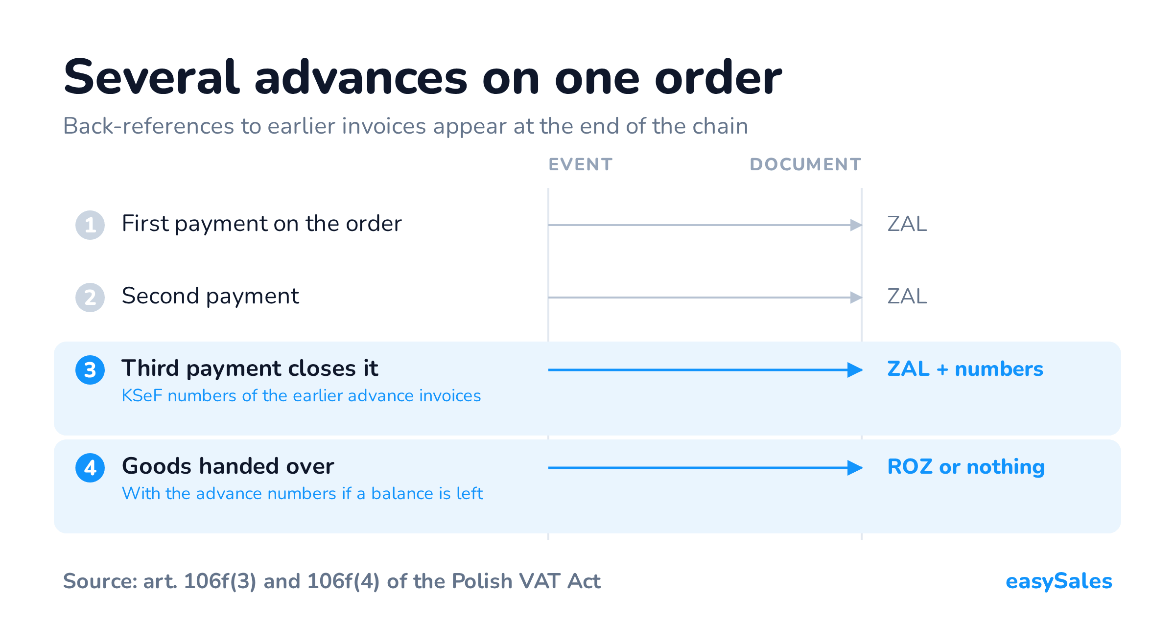 Several advances on one order. Back-references to earlier invoices appear at the end of the chain.