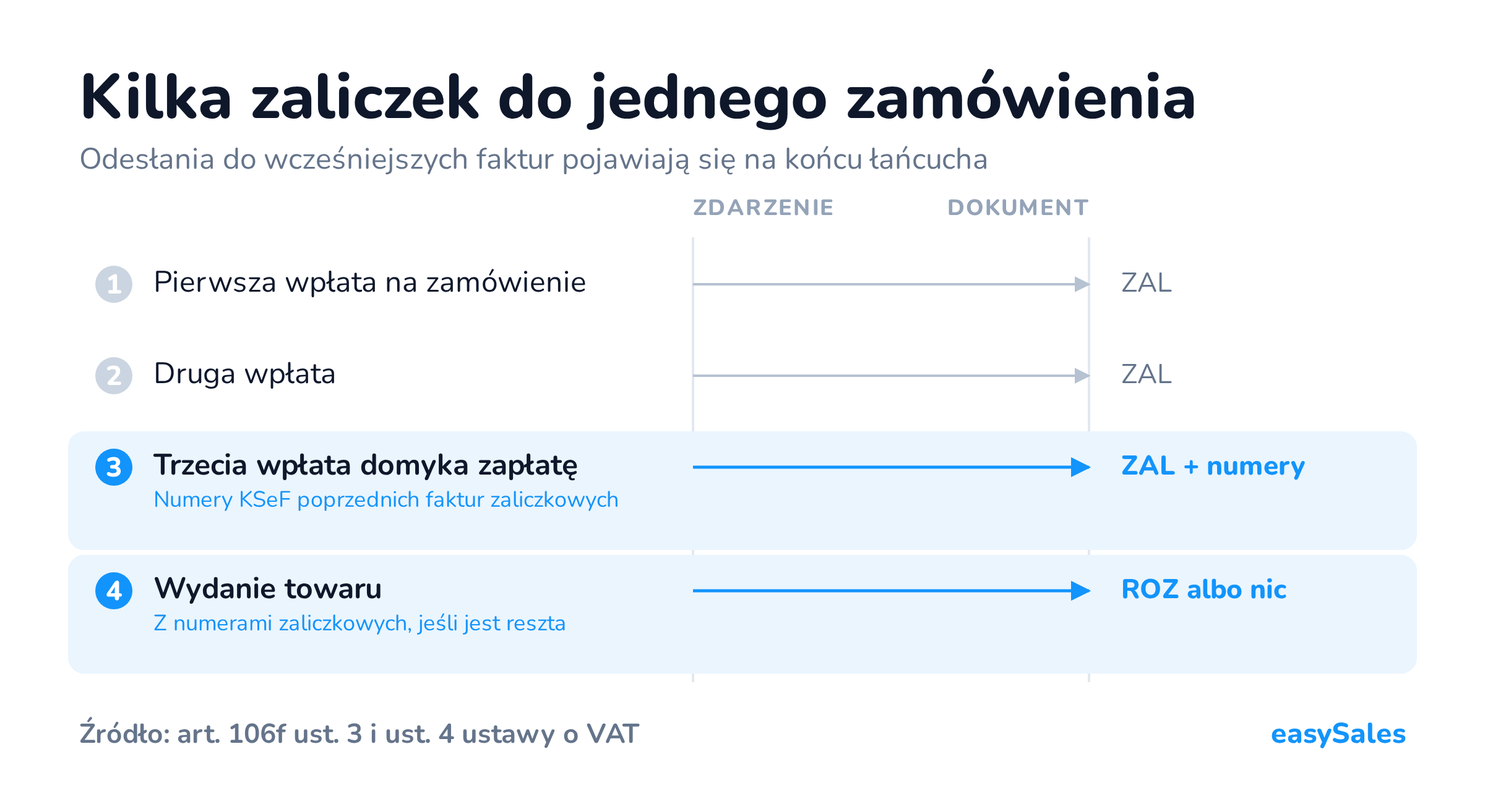 Kliknij, aby powiększyć Kilka zaliczek do jednego zamówienia. Odesłania do wcześniejszych faktur pojawiają się na końcu łańcucha.