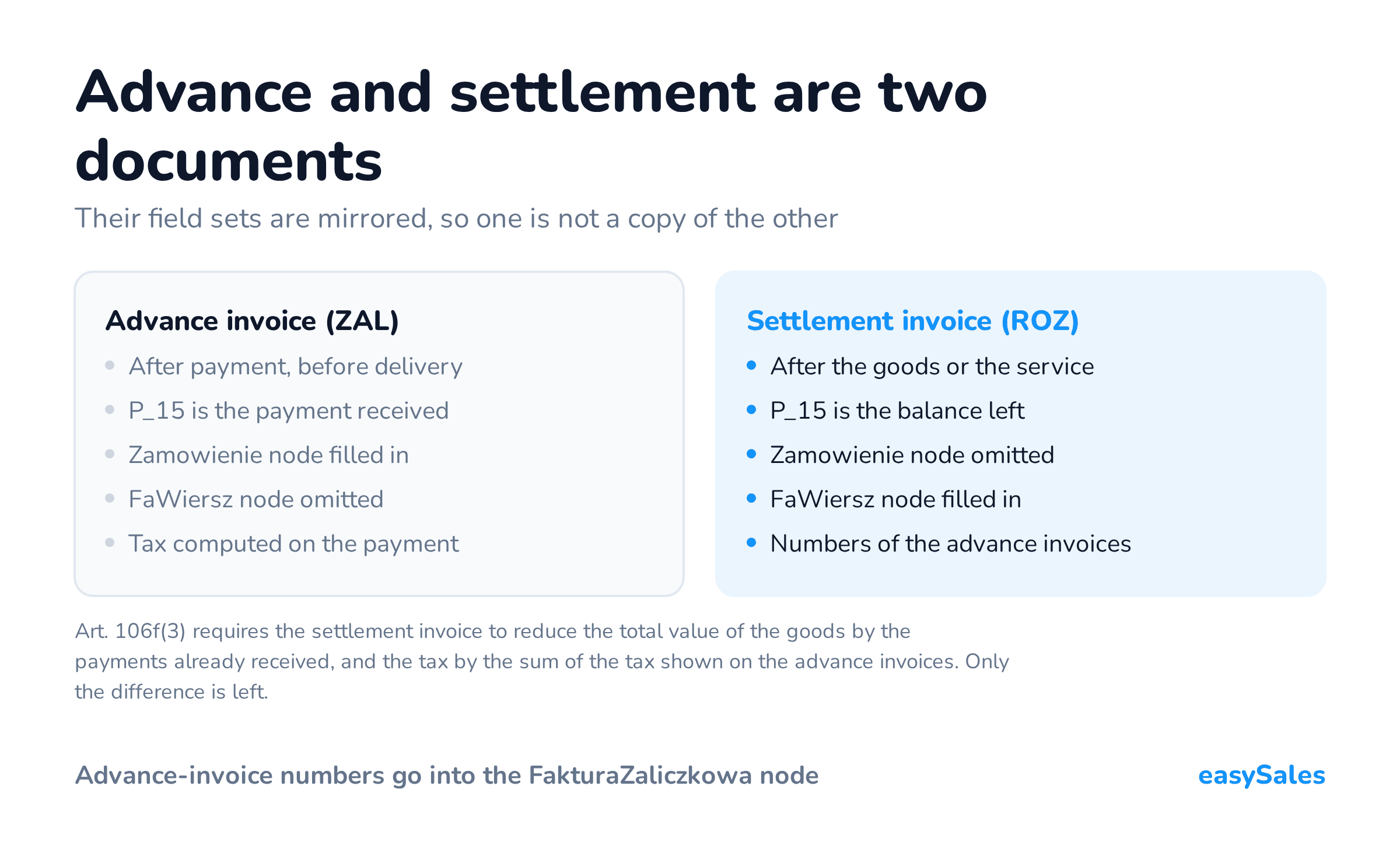 Advance and settlement are two documents. Their field sets are mirrored, so one is not a copy of the other. Art. 106f(3) requires the settlement invoice to reduce the total value of the goods by the payments already received, and the tax by the sum of the tax shown on the advance invoices. Only the difference is left.