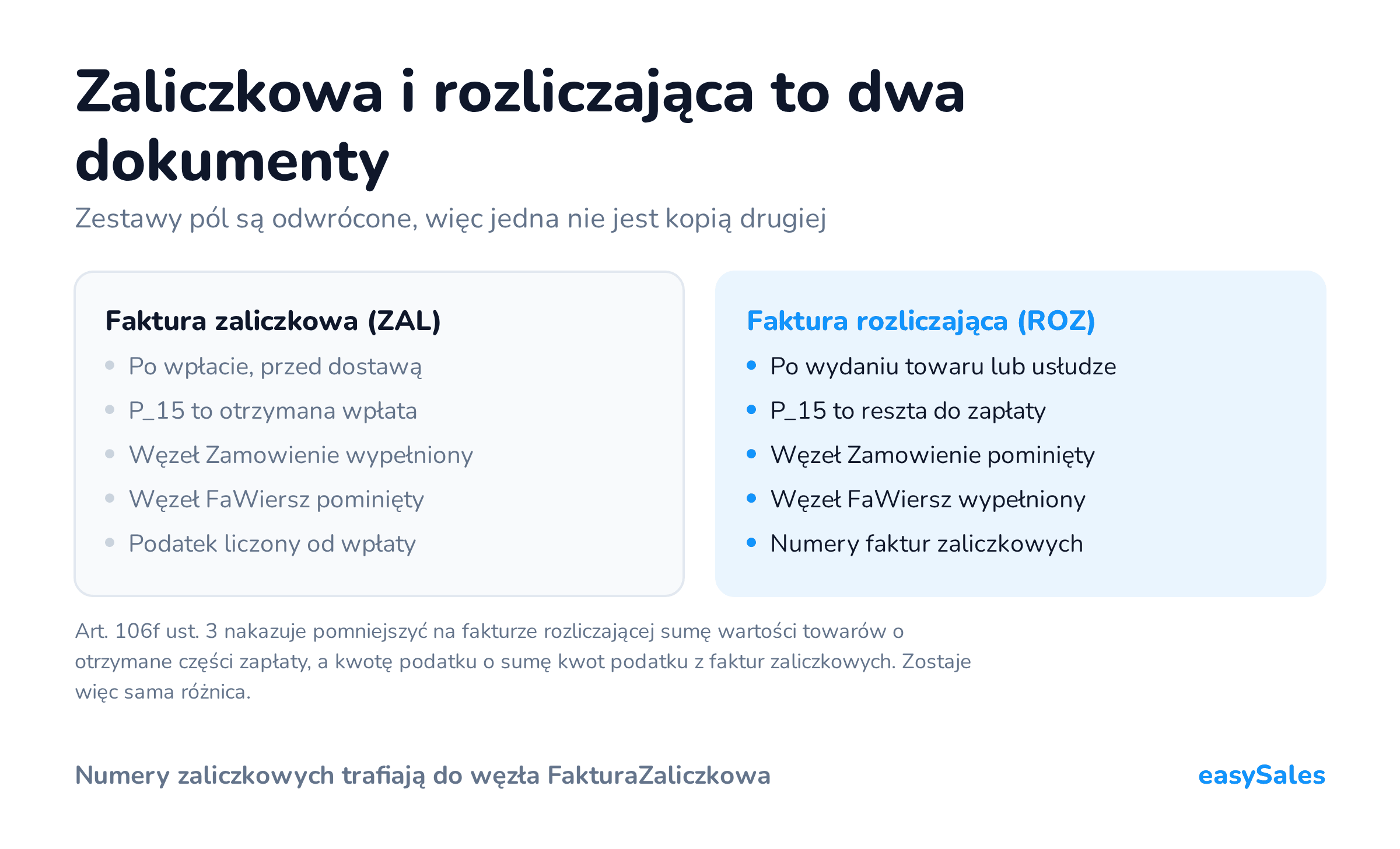 Kliknij, aby powiększyć Zaliczkowa i rozliczająca to dwa dokumenty. Zestawy pól są odwrócone, więc jedna nie jest kopią drugiej. Art. 106f ust. 3 nakazuje pomniejszyć na fakturze rozliczającej sumę wartości towarów o otrzymane części zapłaty, a kwotę podatku o sumę kwot podatku z faktur zaliczkowych. Zostaje więc sama różnica.