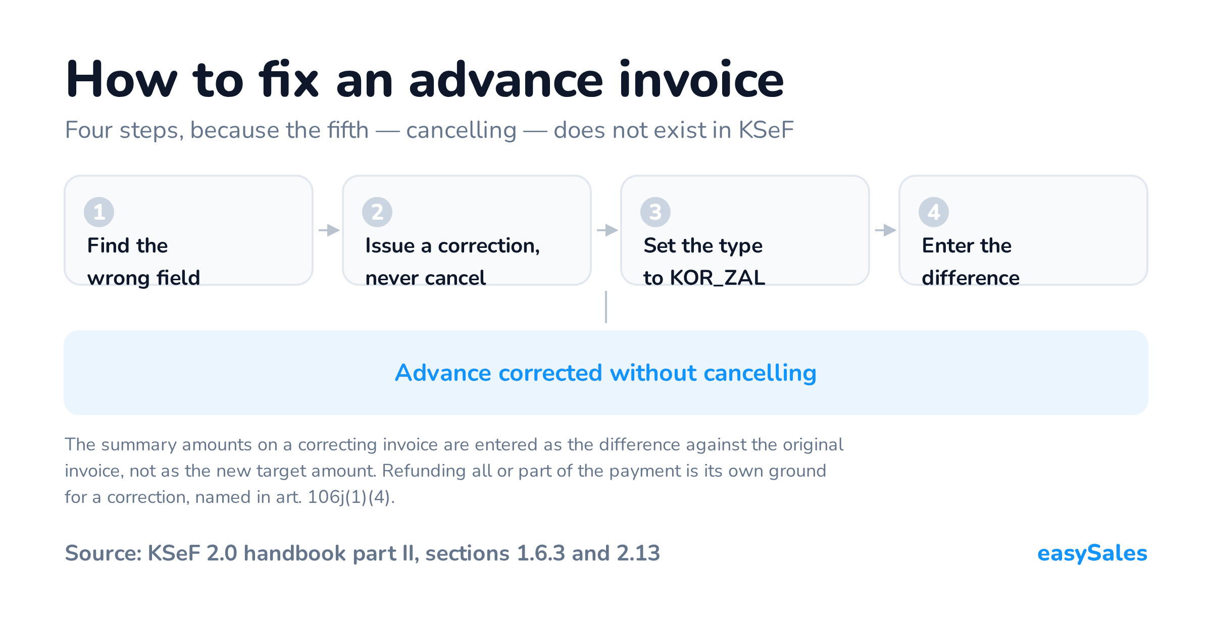 How to fix an advance invoice. Four steps, because the fifth — cancelling — does not exist in KSeF. The summary amounts on a correcting invoice are entered as the difference against the original invoice, not as the new target amount. Refunding all or part of the payment is its own ground for a correction, named in art. 106j(1)(4).