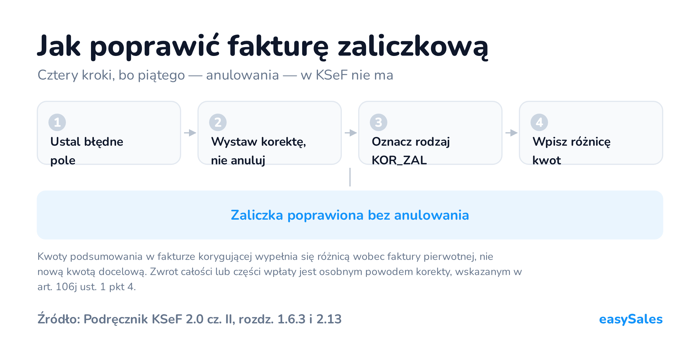 Kliknij, aby powiększyć Jak poprawić fakturę zaliczkową. Cztery kroki, bo piątego — anulowania — w KSeF nie ma. Kwoty podsumowania w fakturze korygującej wypełnia się różnicą wobec faktury pierwotnej, nie nową kwotą docelową. Zwrot całości lub części wpłaty jest osobnym powodem korekty, wskazanym w art. 106j ust. 1 pkt 4.