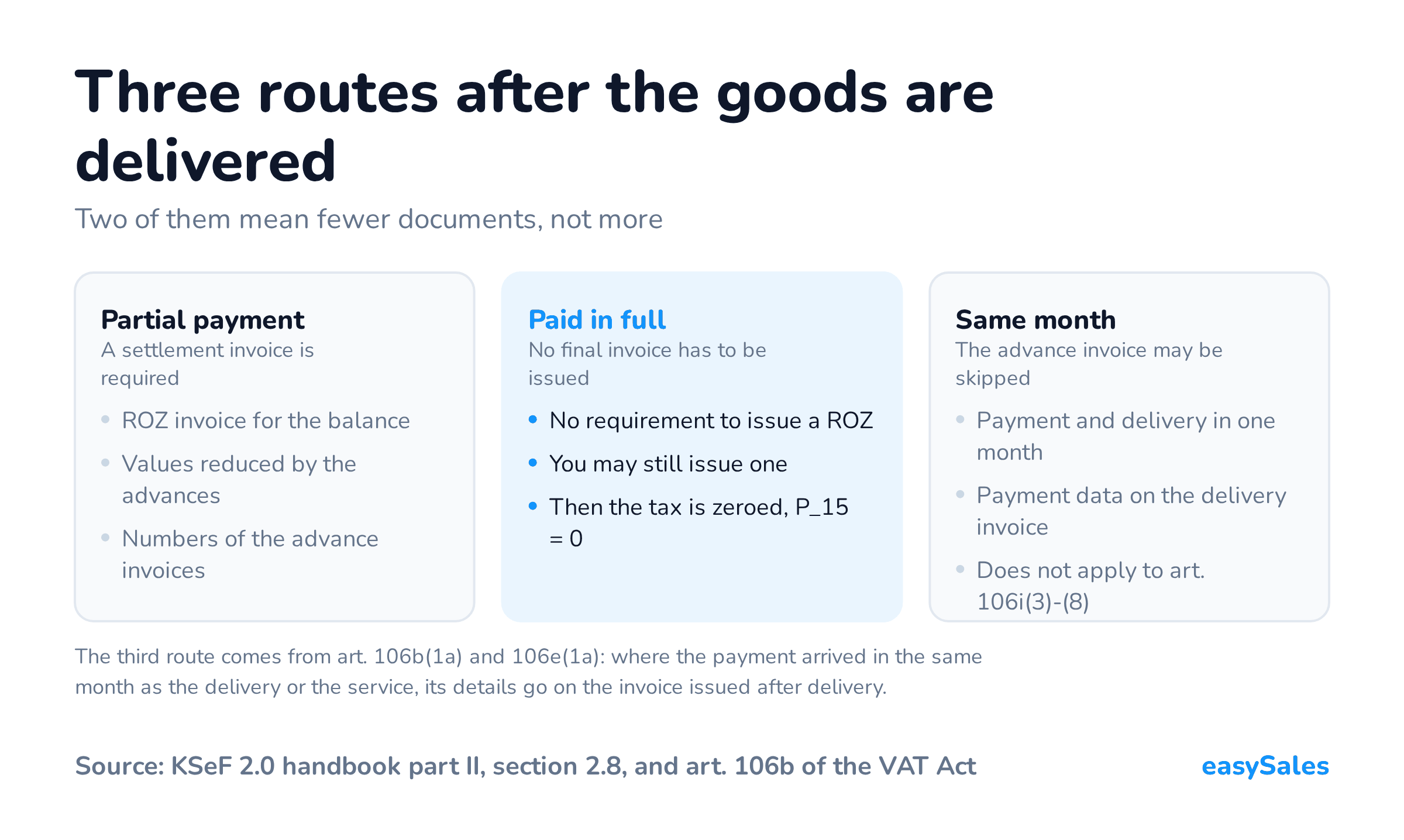 Three routes after the goods are delivered. Two of them mean fewer documents, not more. The third route comes from art. 106b(1a) and 106e(1a): where the payment arrived in the same month as the delivery or the service, its details go on the invoice issued after delivery.