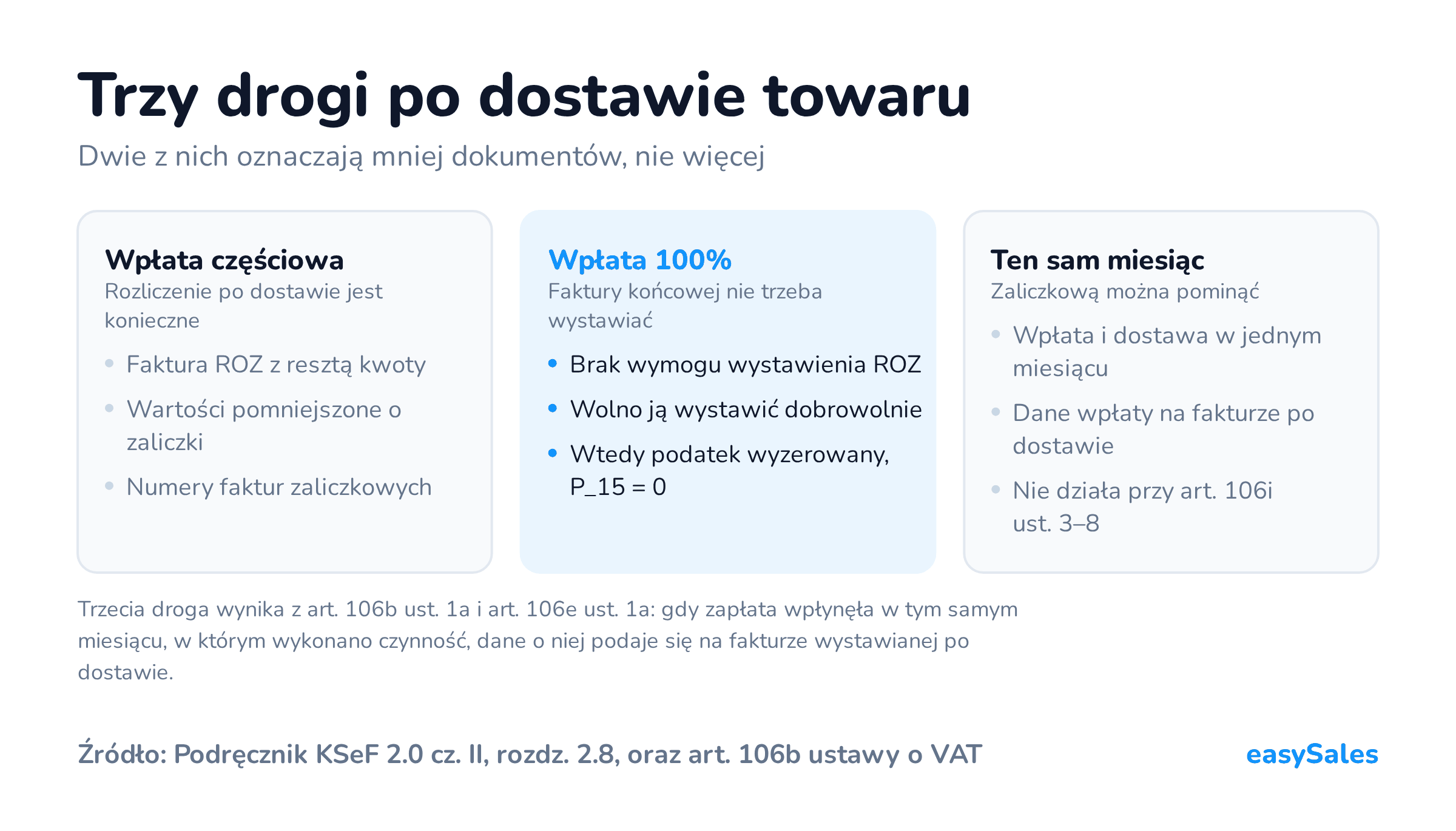 Kliknij, aby powiększyć Trzy drogi po dostawie towaru. Dwie z nich oznaczają mniej dokumentów, nie więcej. Trzecia droga wynika z art. 106b ust. 1a i art. 106e ust. 1a: gdy zapłata wpłynęła w tym samym miesiącu, w którym wykonano czynność, dane o niej podaje się na fakturze wystawianej po dostawie.