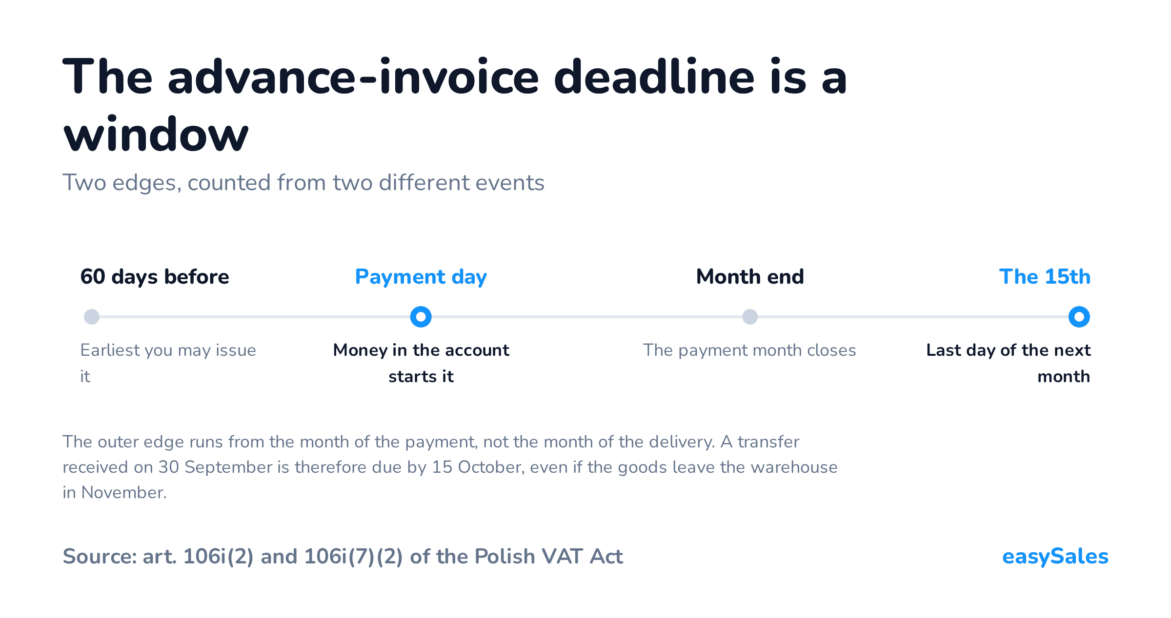 The advance-invoice deadline is a window. Two edges, counted from two different events. The outer edge runs from the month of the payment, not the month of the delivery. A transfer received on 30 September is therefore due by 15 October, even if the goods leave the warehouse in November.