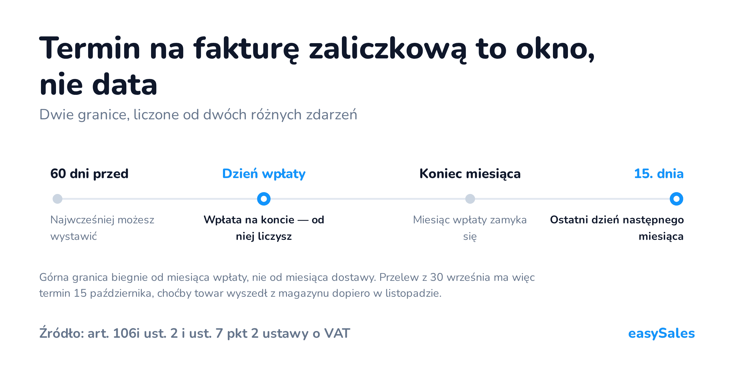 Kliknij, aby powiększyć Termin na fakturę zaliczkową to okno, nie data. Dwie granice, liczone od dwóch różnych zdarzeń. Górna granica biegnie od miesiąca wpłaty, nie od miesiąca dostawy. Przelew z 30 września ma więc termin 15 października, choćby towar wyszedł z magazynu dopiero w listopadzie.