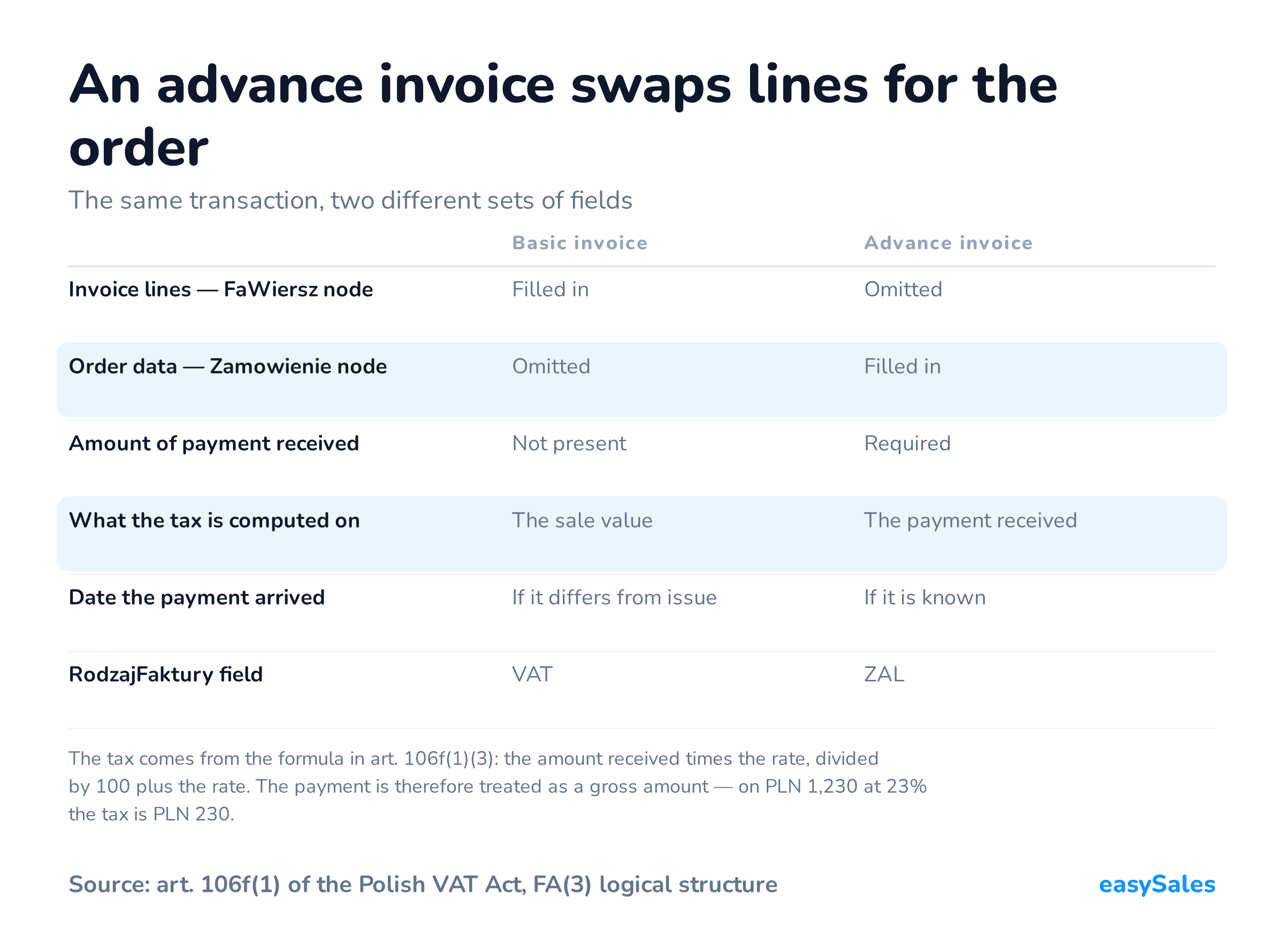 An advance invoice swaps lines for the order. The same transaction, two different sets of fields. The tax comes from the formula in art. 106f(1)(3): the amount received times the rate, divided by 100 plus the rate. The payment is therefore treated as a gross amount — on PLN 1,230 at 23% the tax is PLN 230.
