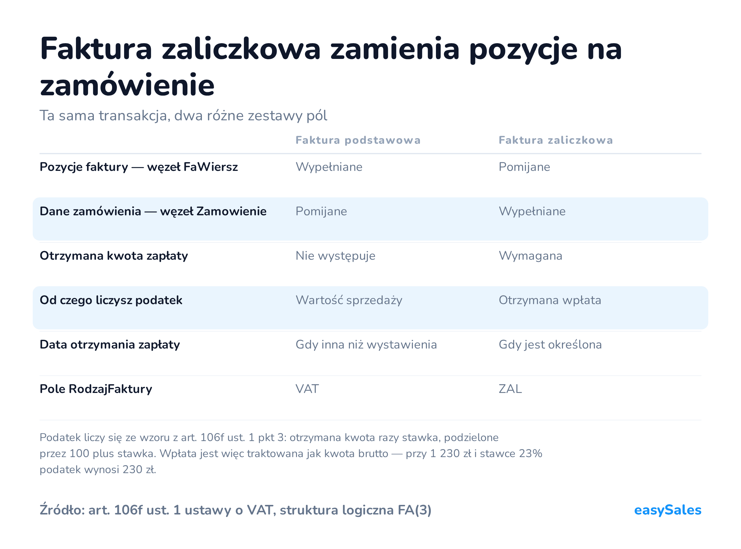 Kliknij, aby powiększyć Faktura zaliczkowa zamienia pozycje na zamówienie. Ta sama transakcja, dwa różne zestawy pól. Podatek liczy się ze wzoru z art. 106f ust. 1 pkt 3: otrzymana kwota razy stawka, podzielone przez 100 plus stawka. Wpłata jest więc traktowana jak kwota brutto — przy 1 230 zł i stawce 23% podatek wynosi 230 zł.