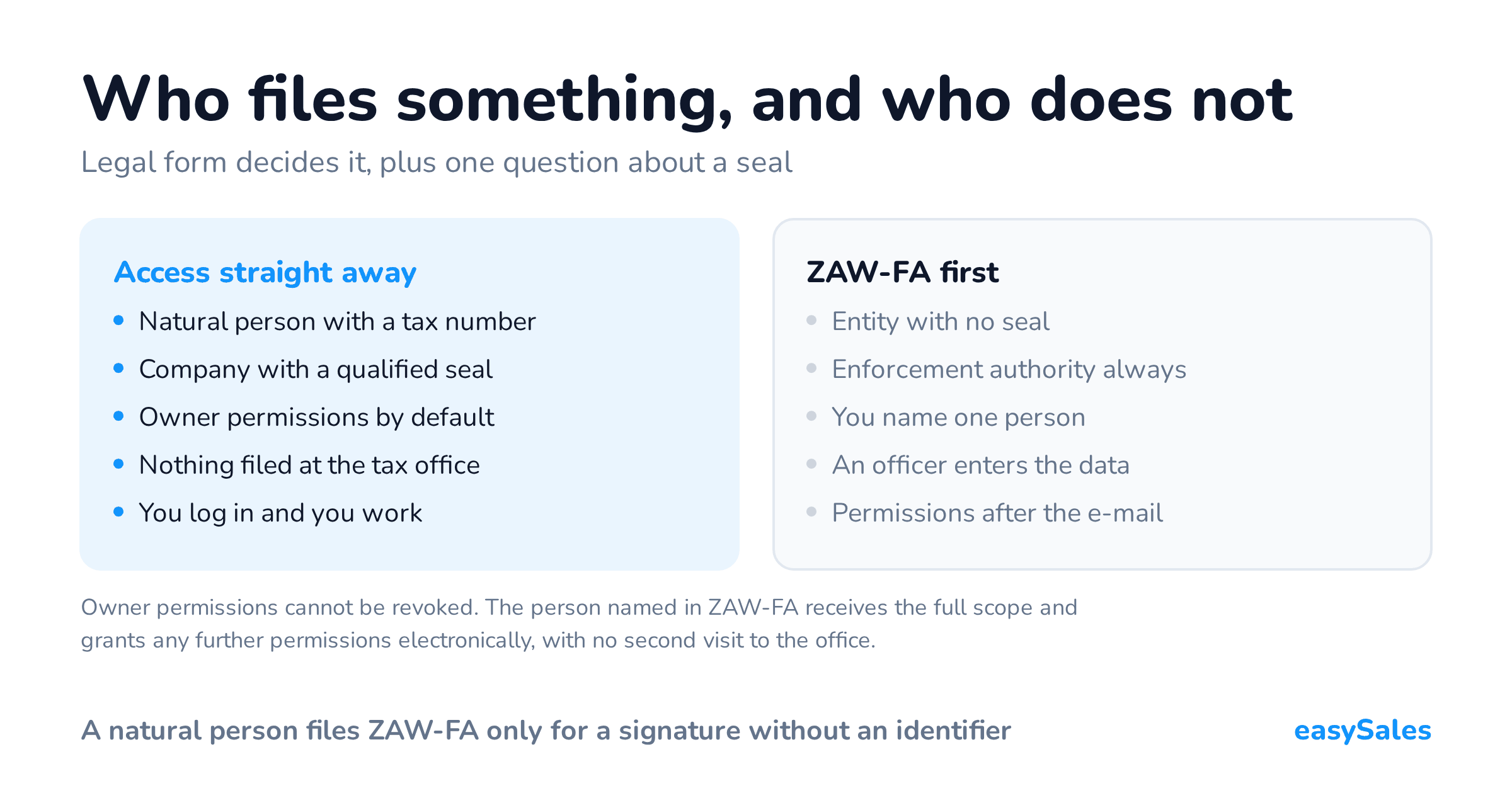 Who files something, and who does not. Legal form decides it, plus one question about a seal. Owner permissions cannot be revoked. The person named in ZAW-FA receives the full scope and grants any further permissions electronically, with no second visit to the office.