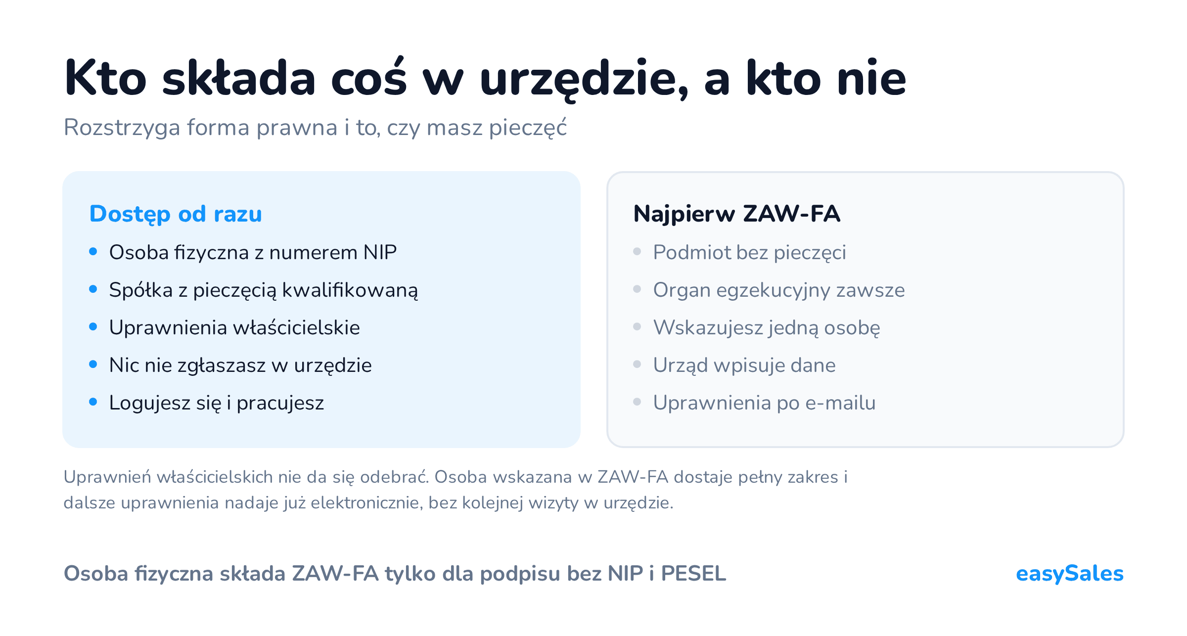 Kliknij, aby powiększyć Kto składa coś w urzędzie, a kto nie. Rozstrzyga forma prawna i to, czy masz pieczęć. Uprawnień właścicielskich nie da się odebrać. Osoba wskazana w ZAW-FA dostaje pełny zakres i dalsze uprawnienia nadaje już elektronicznie, bez kolejnej wizyty w urzędzie.