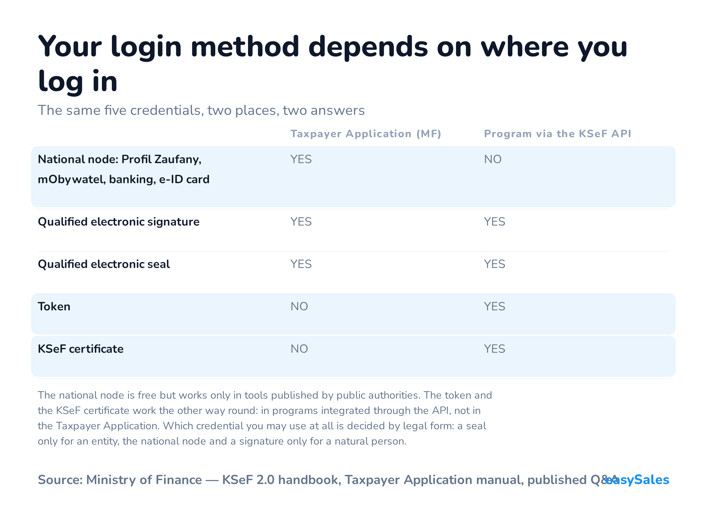 Your login method depends on where you log in. The same five credentials, two places, two answers. The national node is free but works only in tools published by public authorities. The token and the KSeF certificate work the other way round: in programs integrated through the API, not in the Taxpayer Application. Which credential you may use at all is decided by legal form: a seal only for an entity, the national node and a signature only for a natural person.