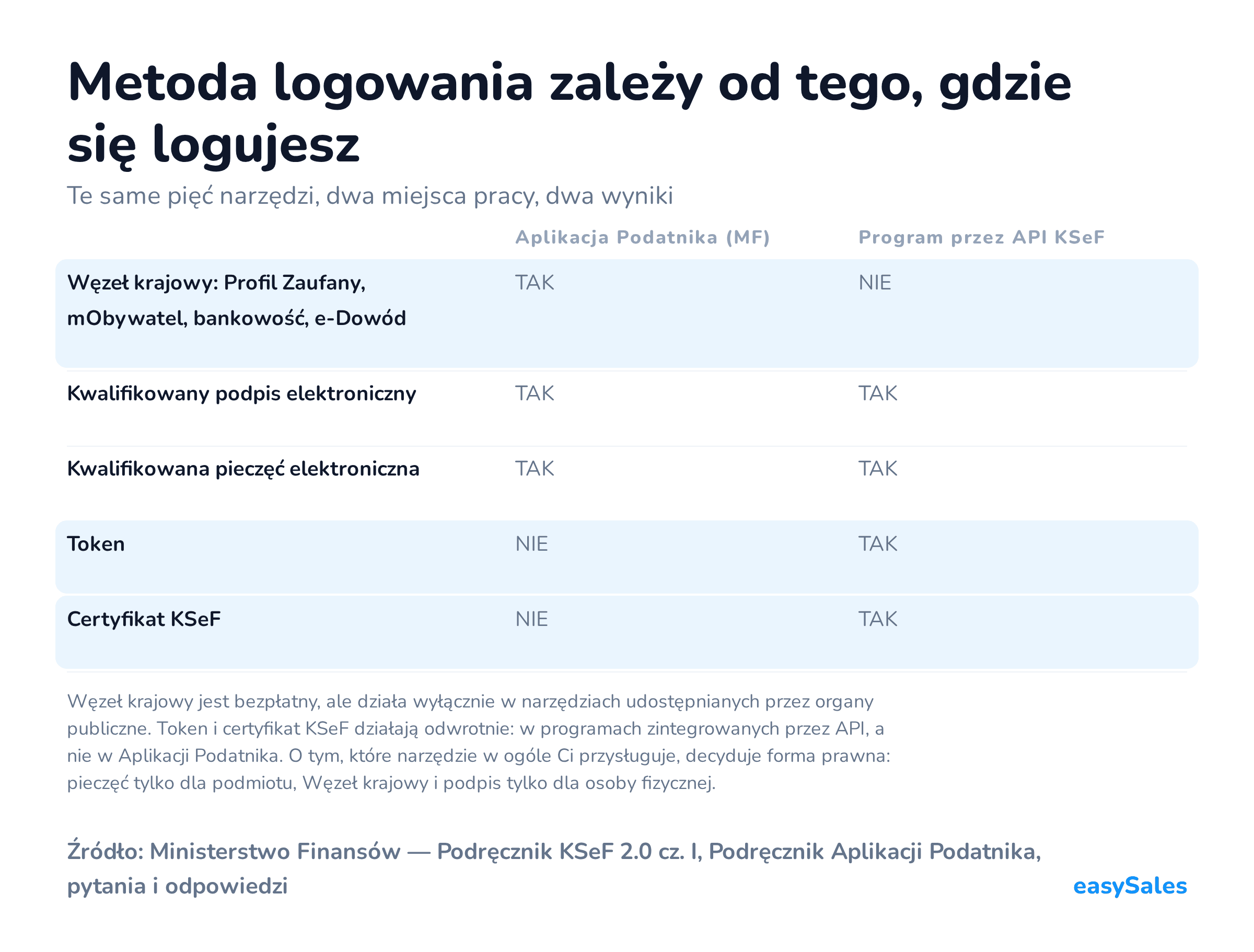 Kliknij, aby powiększyć Metoda logowania zależy od tego, gdzie się logujesz. Te same pięć narzędzi, dwa miejsca pracy, dwa wyniki. Węzeł krajowy jest bezpłatny, ale działa wyłącznie w narzędziach udostępnianych przez organy publiczne. Token i certyfikat KSeF działają odwrotnie: w programach zintegrowanych przez API, a nie w Aplikacji Podatnika. O tym, które narzędzie w ogóle Ci przysługuje, decyduje forma prawna: pieczęć tylko dla podmiotu, Węzeł krajowy i podpis tylko dla osoby fizycznej.