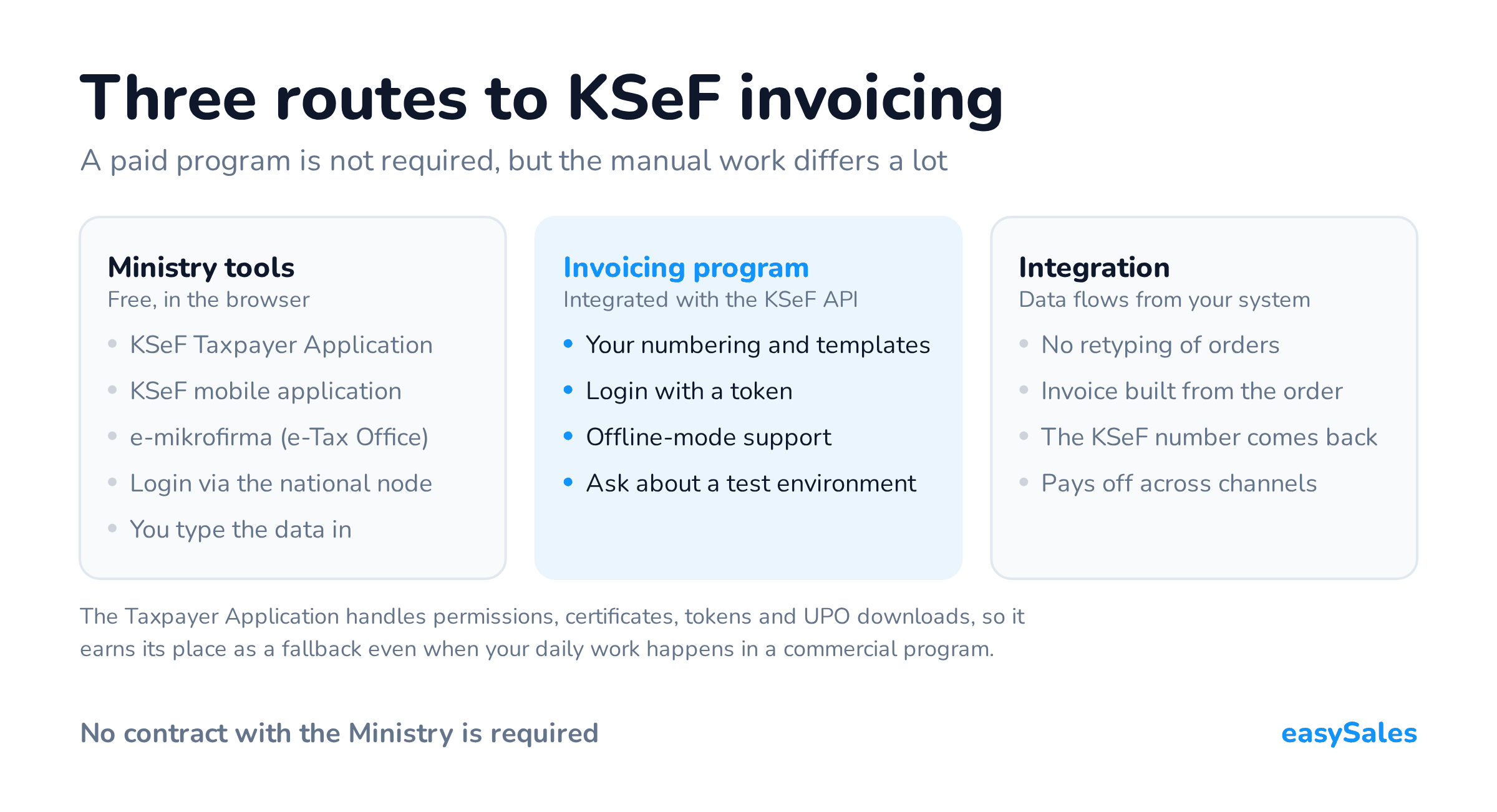Three routes to KSeF invoicing. A paid program is not required, but the manual work differs a lot. The Taxpayer Application handles permissions, certificates, tokens and UPO downloads, so it earns its place as a fallback even when your daily work happens in a commercial program.