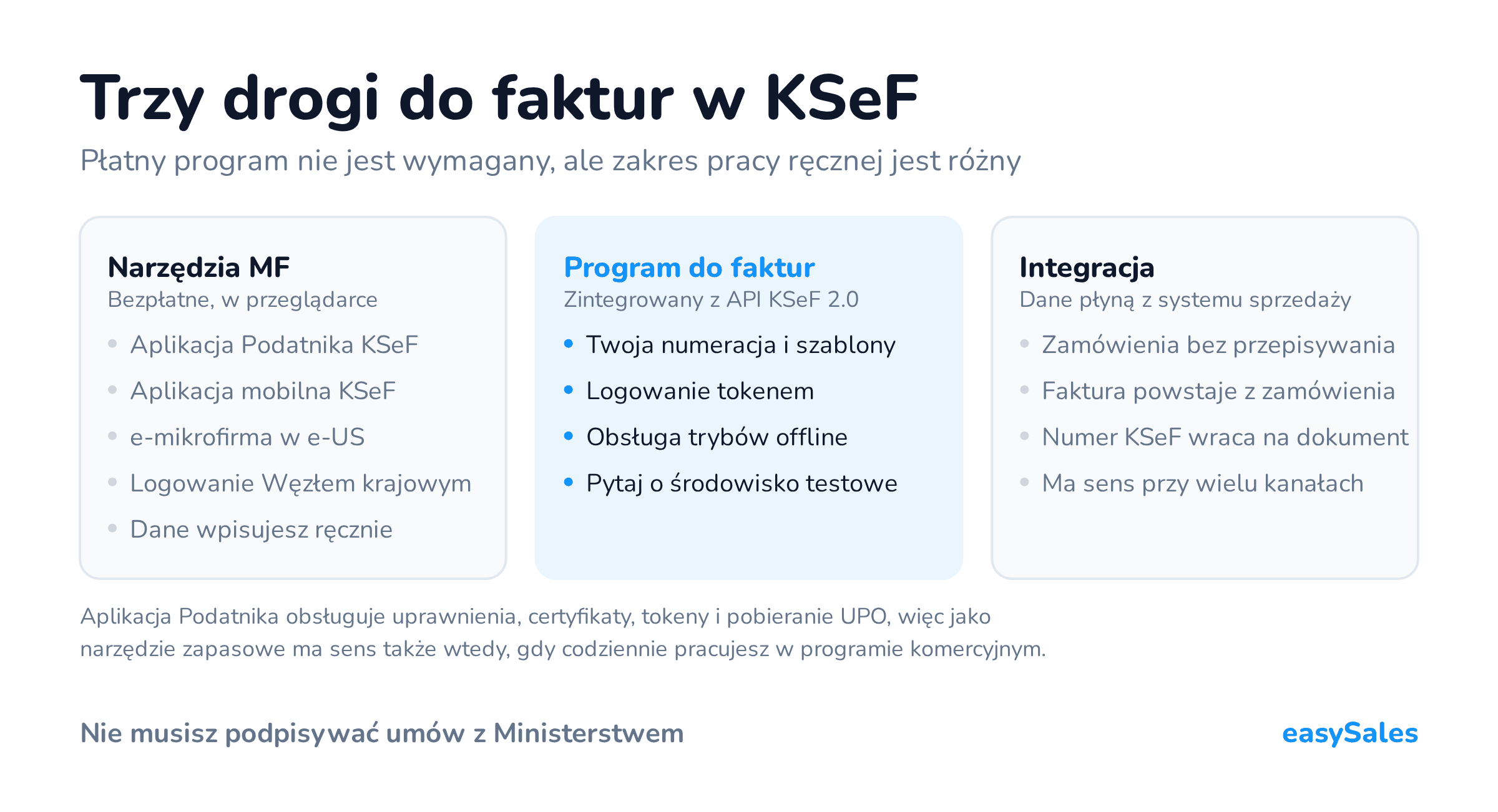 Kliknij, aby powiększyć Trzy drogi do faktur w KSeF. Płatny program nie jest wymagany, ale zakres pracy ręcznej jest różny. Aplikacja Podatnika obsługuje uprawnienia, certyfikaty, tokeny i pobieranie UPO, więc jako narzędzie zapasowe ma sens także wtedy, gdy codziennie pracujesz w programie komercyjnym.